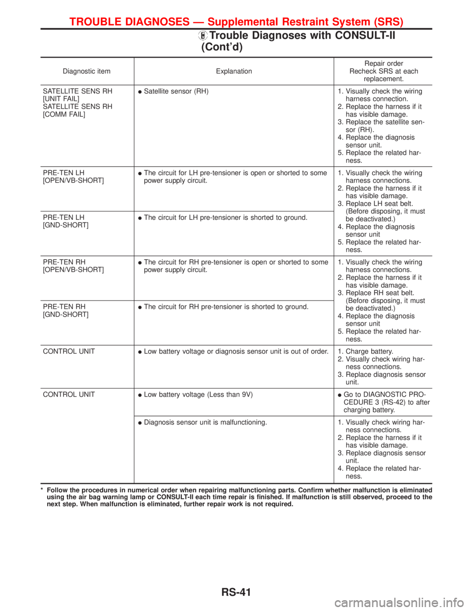 NISSAN PRIMERA 1999  Electronic Repair Manual Diagnostic item ExplanationRepair order
Recheck SRS at each
replacement.
SATELLITE SENS RH
[UNIT FAIL]
SATELLITE SENS RH
[COMM FAIL]
lSatellite sensor (RH) 1. Visually check the wiring
harness connect