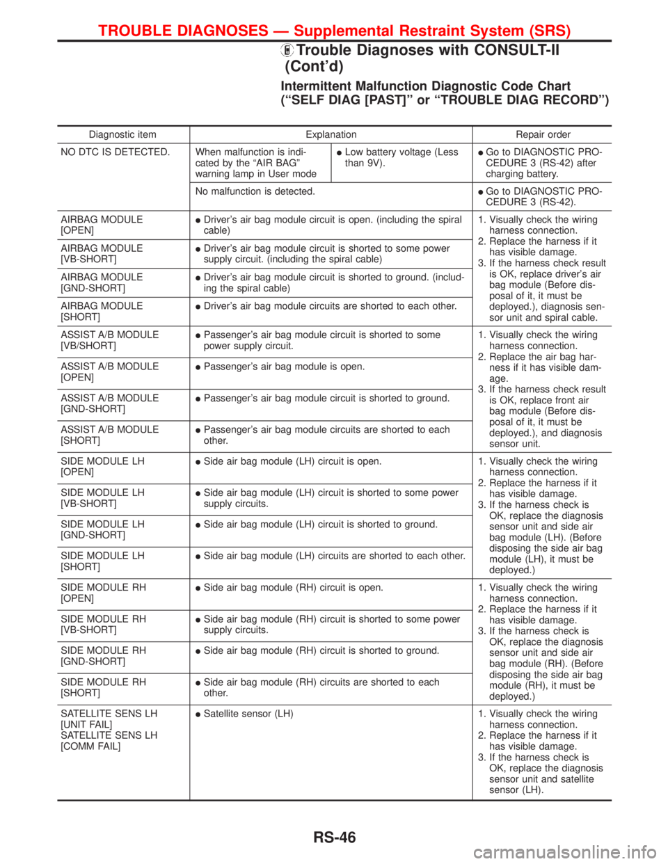 NISSAN PRIMERA 1999  Electronic Repair Manual Intermittent Malfunction Diagnostic Code Chart
(ªSELF DIAG [PAST]º or ªTROUBLE DIAG RECORDº)
Diagnostic item Explanation Repair order
NO DTC IS DETECTED. When malfunction is indi-
cated by the ªA