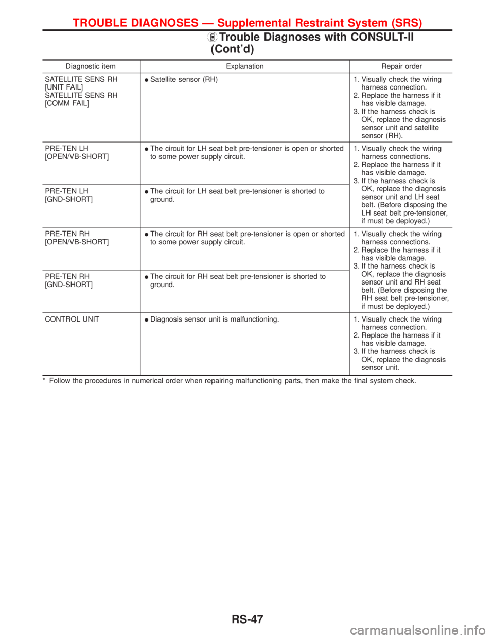 NISSAN PRIMERA 1999  Electronic Repair Manual Diagnostic item Explanation Repair order
SATELLITE SENS RH
[UNIT FAIL]
SATELLITE SENS RH
[COMM FAIL]
lSatellite sensor (RH) 1. Visually check the wiring
harness connection.
2. Replace the harness if i