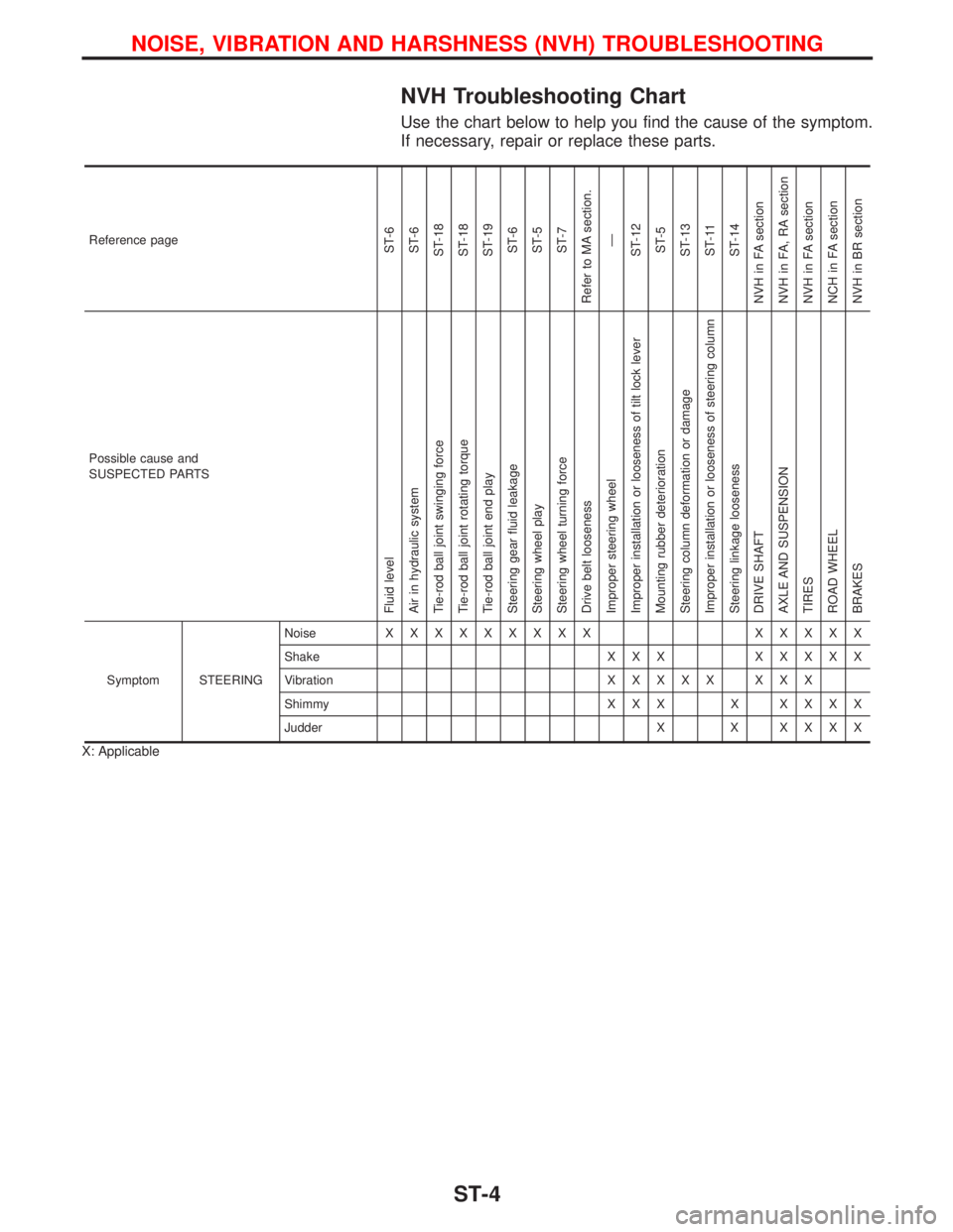 NISSAN PRIMERA 1999  Electronic Repair Manual NVH Troubleshooting Chart
Use the chart below to help you find the cause of the symptom.
If necessary, repair or replace these parts.
Reference pageST-6
ST-6
ST-18
ST-18
ST-19
ST-6
ST-5
ST-7
Refer to 