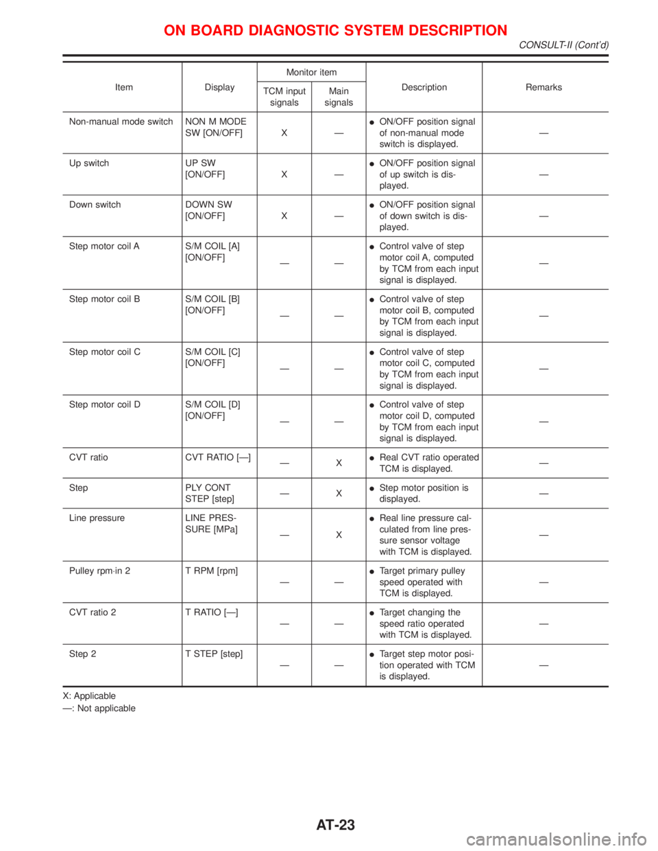 NISSAN PRIMERA 1999  Electronic Repair Manual Item DisplayMonitor item
Description Remarks
TCM input
signalsMain
signals
Non-manual mode switch NON M MODE
SW [ON/OFF] X ÐION/OFF position signal
of non-manual mode
switch is displayed.Ð
Up switch