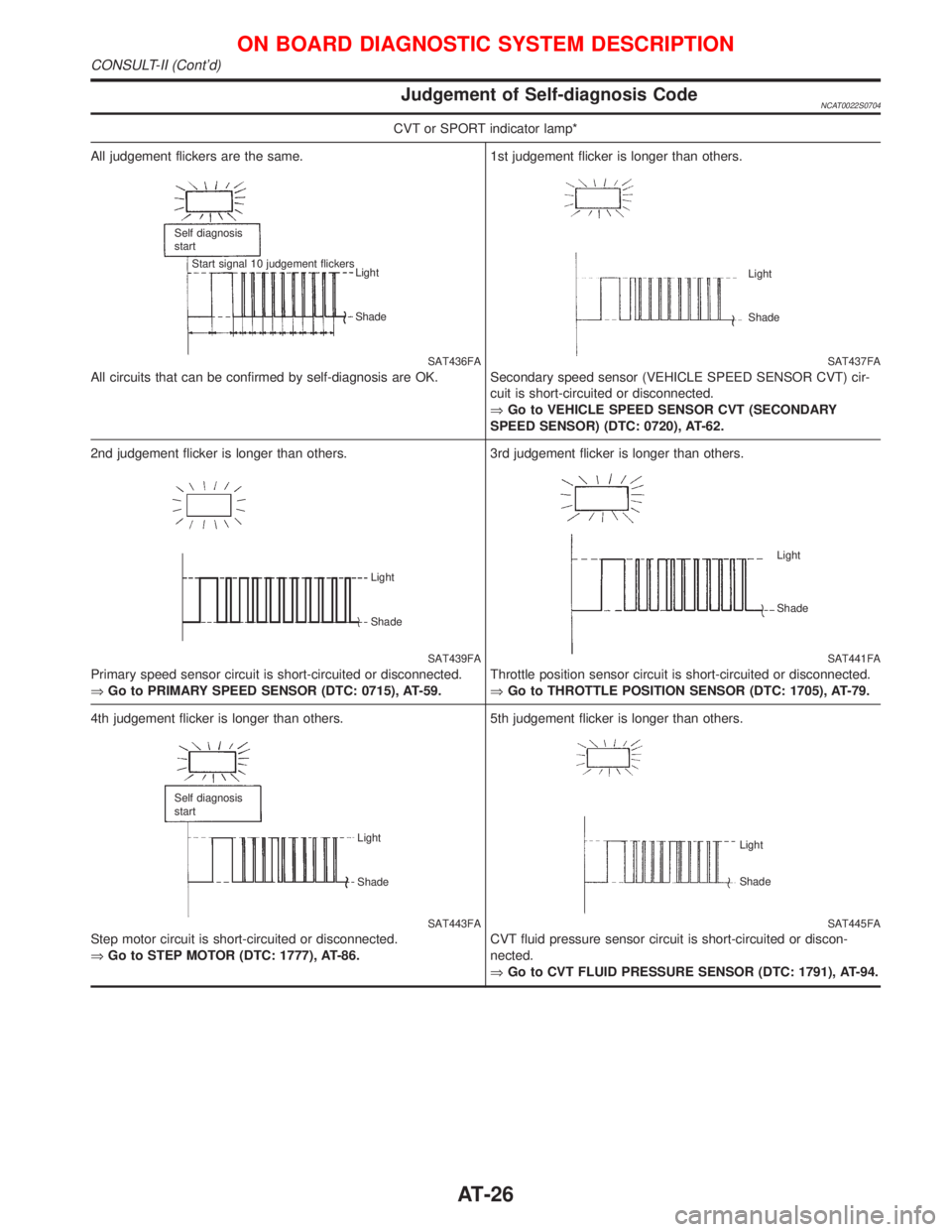 NISSAN PRIMERA 1999 Electronic Owners Manual Judgement of Self-diagnosis CodeNCAT0022S0704
CVT or SPORT indicator lamp*
All judgement flickers are the same.
SAT436FA
All circuits that can be confirmed by self-diagnosis are OK.
Self diagnosis
sta NISSAN PRIMERA 1999 Electronic Owners Manual Judgement of Self-diagnosis CodeNCAT0022S0704
CVT or SPORT indicator lamp*
All judgement flickers are the same.
SAT436FA
All circuits that can be confirmed by self-diagnosis are OK.
Self diagnosis
sta