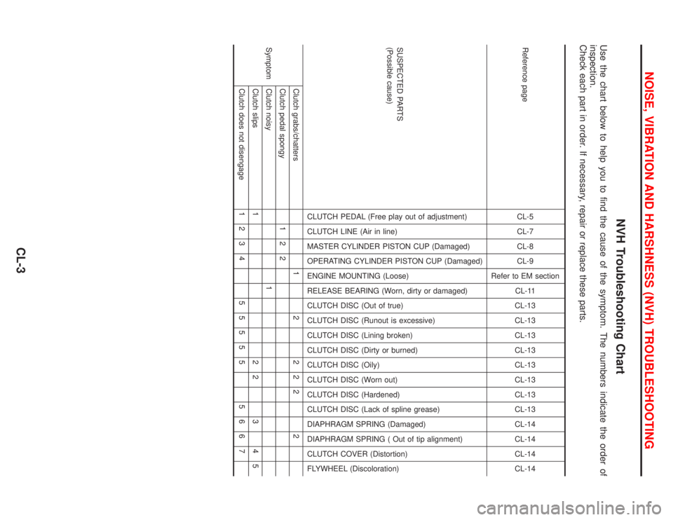 NISSAN PRIMERA 1999 Electronic Repair Manual NVH Troubleshooting Chart
Use the chart below to help you to find the cause of the symptom. The numbers indicate the order of
inspection.
Check each part in order. If necessary, repair or replace thes NISSAN PRIMERA 1999 Electronic Repair Manual NVH Troubleshooting Chart
Use the chart below to help you to find the cause of the symptom. The numbers indicate the order of
inspection.
Check each part in order. If necessary, repair or replace thes