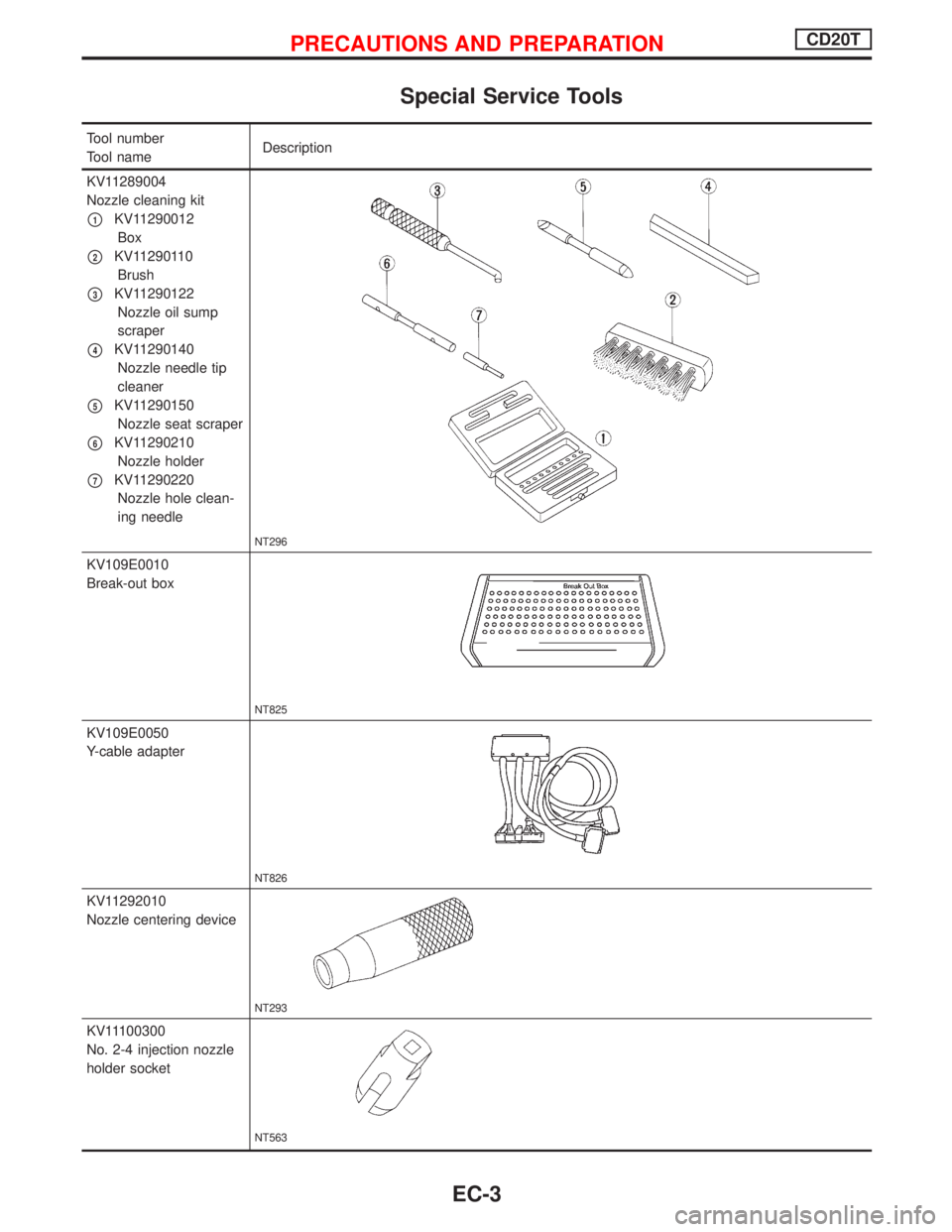 NISSAN PRIMERA 1999 Electronic Repair Manual Special Service Tools
Tool number
Tool nameDescription
KV11289004
Nozzle cleaning kit
p1KV11290012
Box
p2KV11290110
Brush
p3KV11290122
Nozzle oil sump
scraper
p4KV11290140
Nozzle needle tip
cleaner
p5 NISSAN PRIMERA 1999 Electronic Repair Manual Special Service Tools
Tool number
Tool nameDescription
KV11289004
Nozzle cleaning kit
p1KV11290012
Box
p2KV11290110
Brush
p3KV11290122
Nozzle oil sump
scraper
p4KV11290140
Nozzle needle tip
cleaner
p5