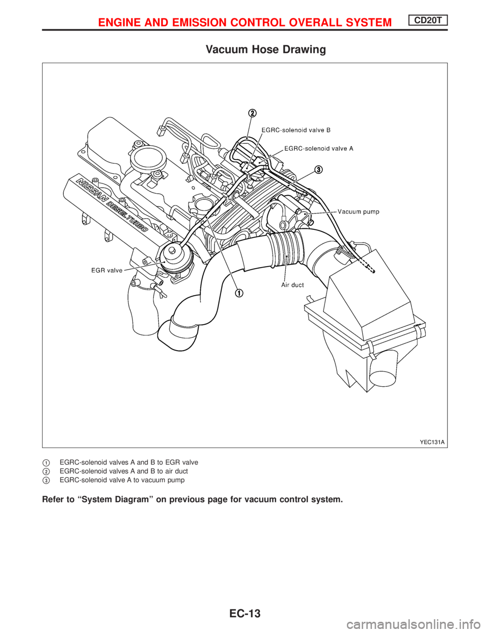 NISSAN PRIMERA 1999  Electronic Repair Manual Vacuum Hose Drawing
p1EGRC-solenoid valves A and B to EGR valve
p2EGRC-solenoid valves A and B to air duct
p3EGRC-solenoid valve A to vacuum pump
Refer to ªSystem Diagramº on previous page for vacuu