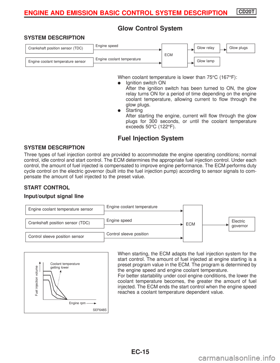 NISSAN PRIMERA 1999  Electronic Repair Manual Glow Control System
SYSTEM DESCRIPTION
Crankshaft position sensor (TDC)EEngine speed
ECMEGlow relayEGlow plugs
Engine coolant temperature sensorEEngine coolant temperatureEGlow lamp
When coolant tempe