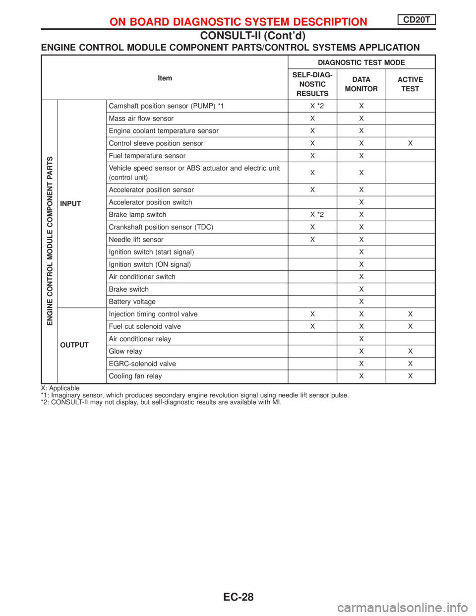 NISSAN PRIMERA 1999  Electronic Repair Manual ENGINE CONTROL MODULE COMPONENT PARTS/CONTROL SYSTEMS APPLICATION
ItemDIAGNOSTIC TEST MODE
SELF-DIAG-
NOSTIC
RESULTSD ATA
MONITORACTIVE
TEST
ENGINE CONTROL MODULE COMPONENT PARTS
INPUTCamshaft positio