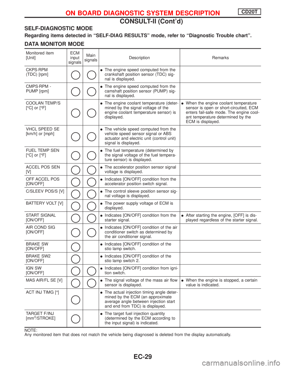 NISSAN PRIMERA 1999  Electronic Repair Manual SELF-DIAGNOSTIC MODE
Regarding items detected in ªSELF-DIAG RESULTSº mode, refer to ªDiagnostic Trouble chartº.
DATA MONITOR MODE
Monitored item
[Unit]ECM
input
signalsMain
signalsDescription Rema