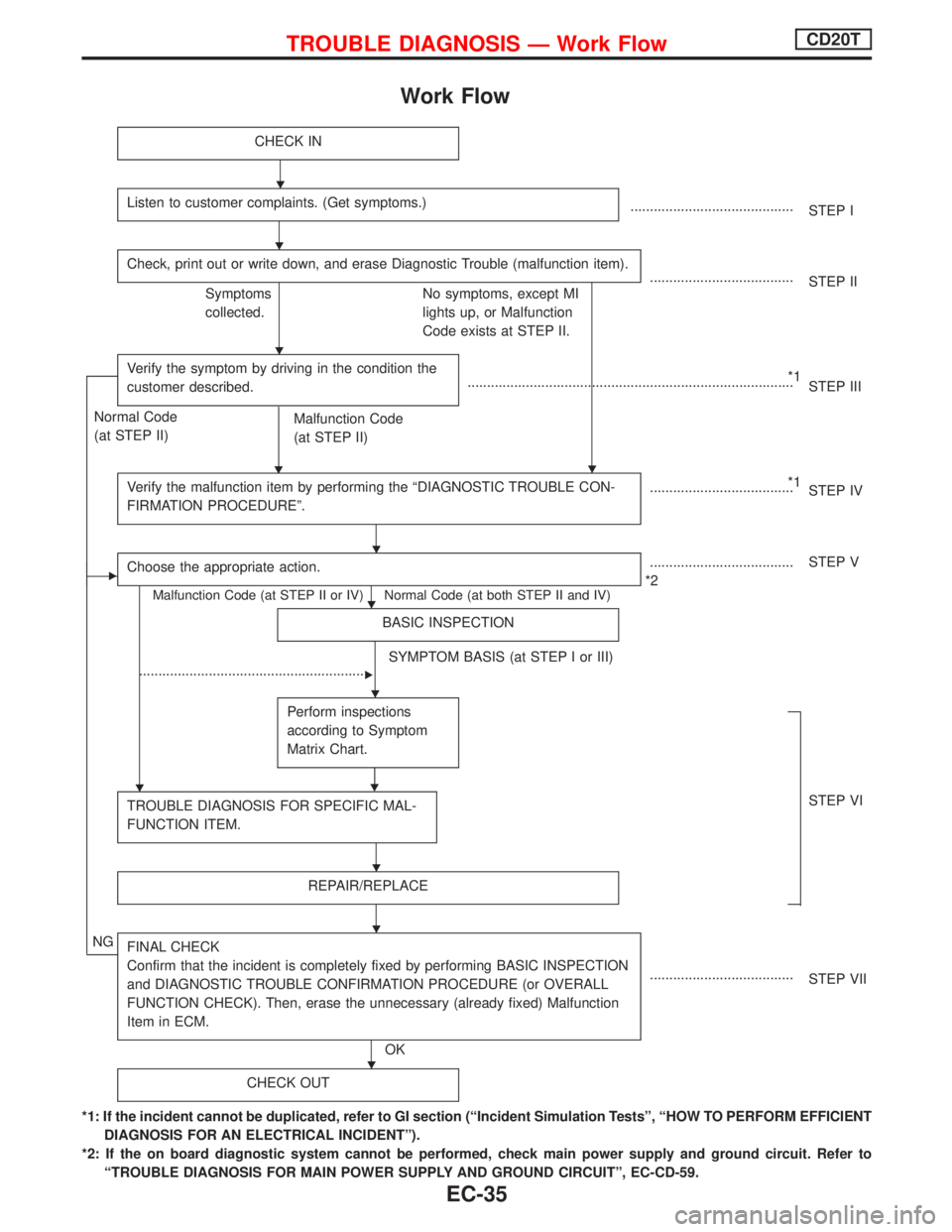 NISSAN PRIMERA 1999  Electronic Repair Manual Work Flow
CHECK IN
Listen to customer complaints. (Get symptoms.)..........................................
STEP I
Check, print out or write down, and erase Diagnostic Trouble (malfunction item).
....