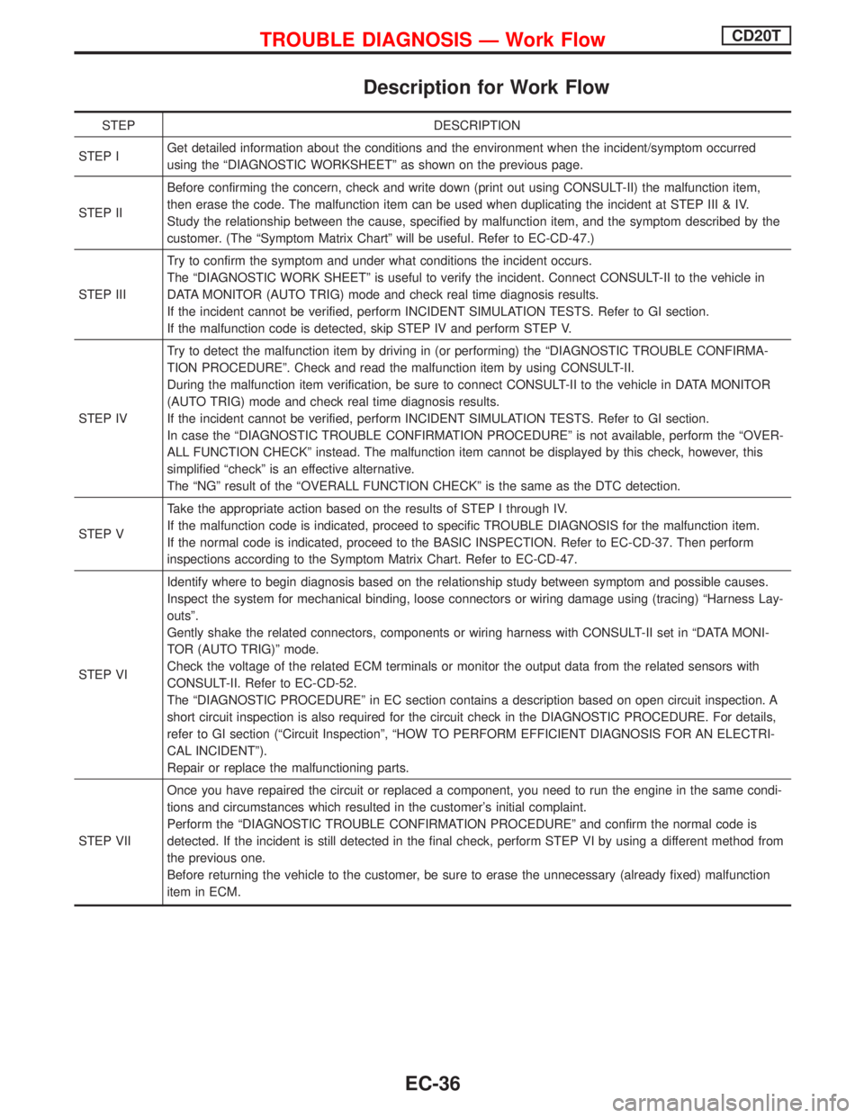 NISSAN PRIMERA 1999  Electronic Repair Manual Description for Work Flow
STEP DESCRIPTION
STEP IGet detailed information about the conditions and the environment when the incident/symptom occurred
using the ªDIAGNOSTIC WORKSHEETº as shown on the