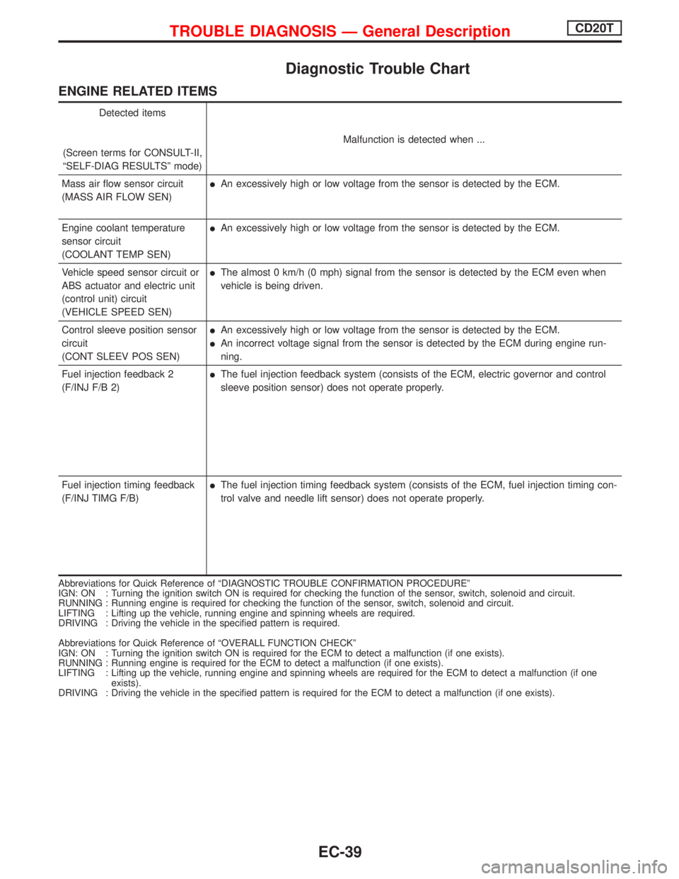 NISSAN PRIMERA 1999 Electronic Repair Manual Diagnostic Trouble Chart
ENGINE RELATED ITEMS
Detected items
(Screen terms for CONSULT-II,
ªSELF-DIAG RESULTSº mode)Malfunction is detected when ...
Mass air flow sensor circuit
(MASS AIR FLOW SEN)
NISSAN PRIMERA 1999 Electronic Repair Manual Diagnostic Trouble Chart
ENGINE RELATED ITEMS
Detected items
(Screen terms for CONSULT-II,
ªSELF-DIAG RESULTSº mode)Malfunction is detected when ...
Mass air flow sensor circuit
(MASS AIR FLOW SEN)