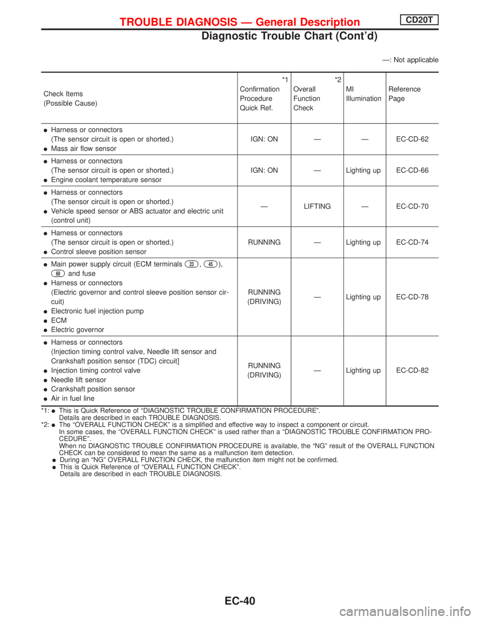 NISSAN PRIMERA 1999  Electronic Repair Manual Ð: Not applicable
Check Items
(Possible Cause)*1
Confirmation
Procedure
Quick Ref.*2
Overall
Function
CheckMI
IlluminationReference
Page
lHarness or connectors
(The sensor circuit is open or shorted.