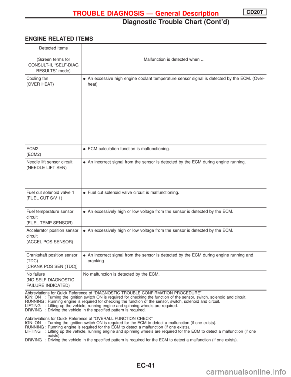 NISSAN PRIMERA 1999 Electronic Repair Manual ENGINE RELATED ITEMS
Detected items
(Screen terms for
CONSULT-II, ªSELF-DIAG
RESULTSº mode)Malfunction is detected when ...
Cooling fan
(OVER HEAT)
lAn excessive high engine coolant temperature sens NISSAN PRIMERA 1999 Electronic Repair Manual ENGINE RELATED ITEMS
Detected items
(Screen terms for
CONSULT-II, ªSELF-DIAG
RESULTSº mode)Malfunction is detected when ...
Cooling fan
(OVER HEAT)
lAn excessive high engine coolant temperature sens