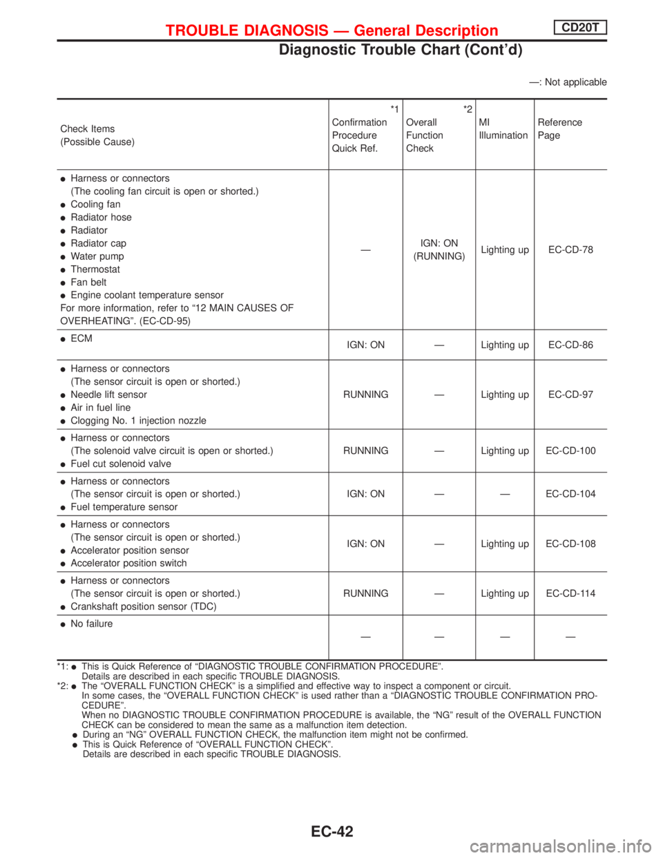 NISSAN PRIMERA 1999  Electronic Repair Manual Ð: Not applicable
Check Items
(Possible Cause)*1
Confirmation
Procedure
Quick Ref.*2
Overall
Function
CheckMI
IlluminationReference
Page
lHarness or connectors
(The cooling fan circuit is open or sho