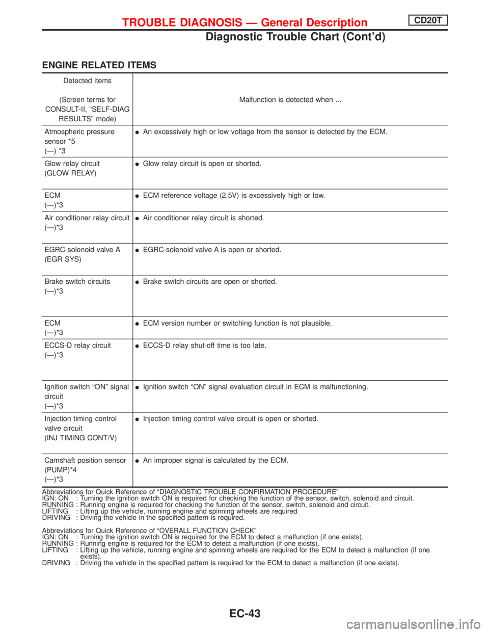 NISSAN PRIMERA 1999 Electronic Repair Manual ENGINE RELATED ITEMS
Detected items
(Screen terms for
CONSULT-II, ªSELF-DIAG
RESULTSº mode)Malfunction is detected when ...
Atmospheric pressure
sensor *5
(Ð) *3
lAn excessively high or low voltage NISSAN PRIMERA 1999 Electronic Repair Manual ENGINE RELATED ITEMS
Detected items
(Screen terms for
CONSULT-II, ªSELF-DIAG
RESULTSº mode)Malfunction is detected when ...
Atmospheric pressure
sensor *5
(Ð) *3
lAn excessively high or low voltage