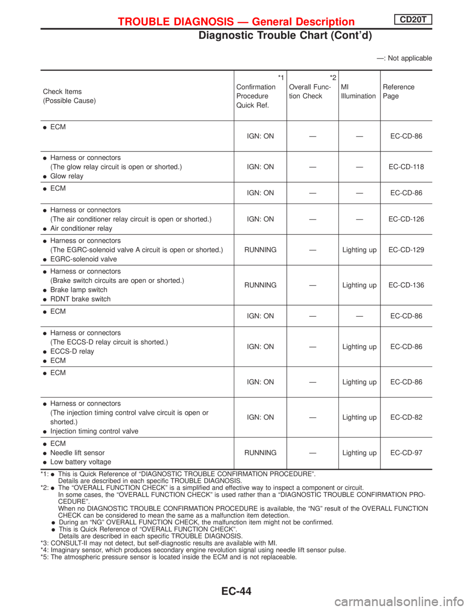 NISSAN PRIMERA 1999 Electronic Repair Manual Ð: Not applicable
Check Items
(Possible Cause)*1
Confirmation
Procedure
Quick Ref.*2
Overall Func-
tion CheckMI
IlluminationReference
Page
lECM
IGN: ON Ð Ð EC-CD-86
lHarness or connectors
(The glow NISSAN PRIMERA 1999 Electronic Repair Manual Ð: Not applicable
Check Items
(Possible Cause)*1
Confirmation
Procedure
Quick Ref.*2
Overall Func-
tion CheckMI
IlluminationReference
Page
lECM
IGN: ON Ð Ð EC-CD-86
lHarness or connectors
(The glow