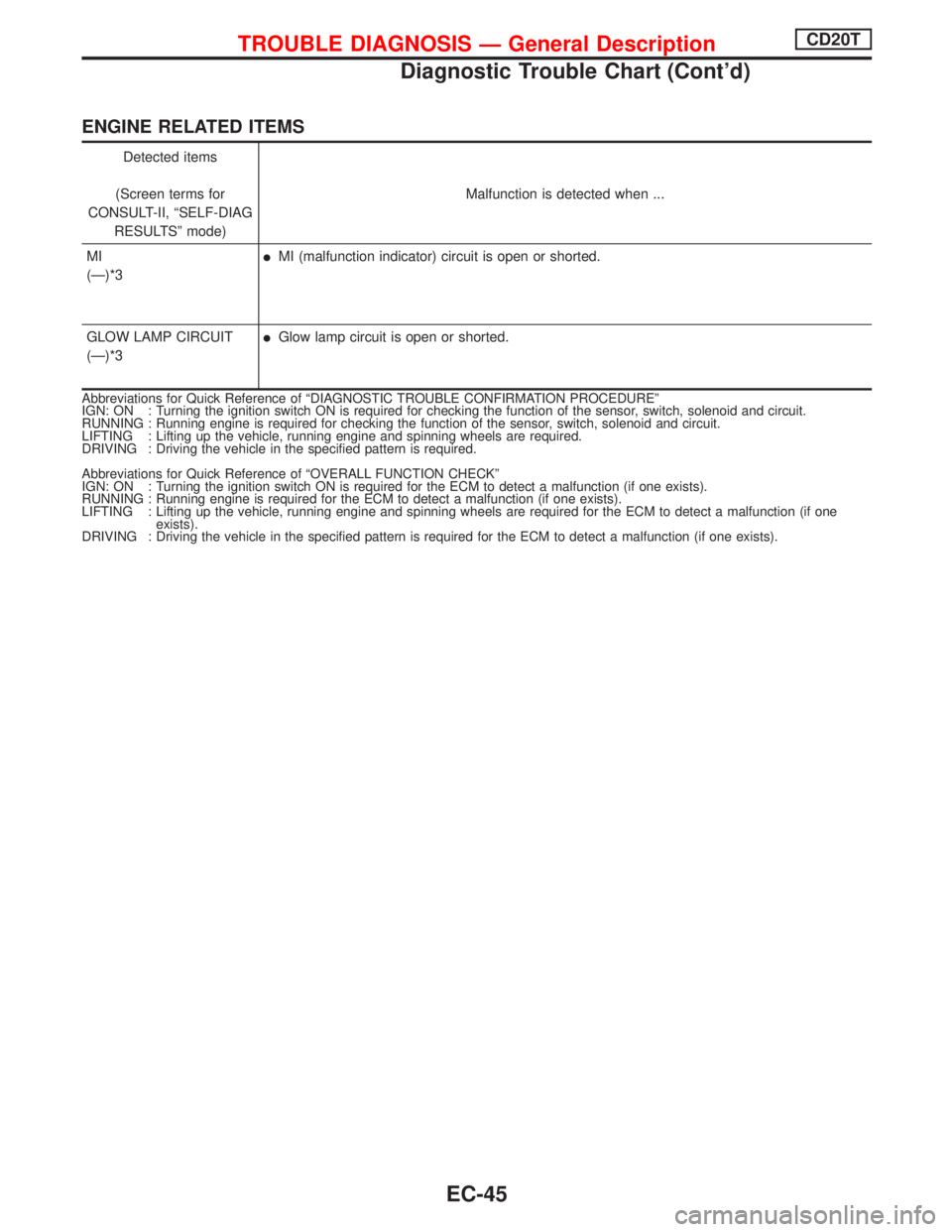 NISSAN PRIMERA 1999 Electronic Repair Manual ENGINE RELATED ITEMS
Detected items
(Screen terms for
CONSULT-II, ªSELF-DIAG
RESULTSº mode)Malfunction is detected when ...
MI
(Ð)*3
lMI (malfunction indicator) circuit is open or shorted.
GLOW LAM NISSAN PRIMERA 1999 Electronic Repair Manual ENGINE RELATED ITEMS
Detected items
(Screen terms for
CONSULT-II, ªSELF-DIAG
RESULTSº mode)Malfunction is detected when ...
MI
(Ð)*3
lMI (malfunction indicator) circuit is open or shorted.
GLOW LAM