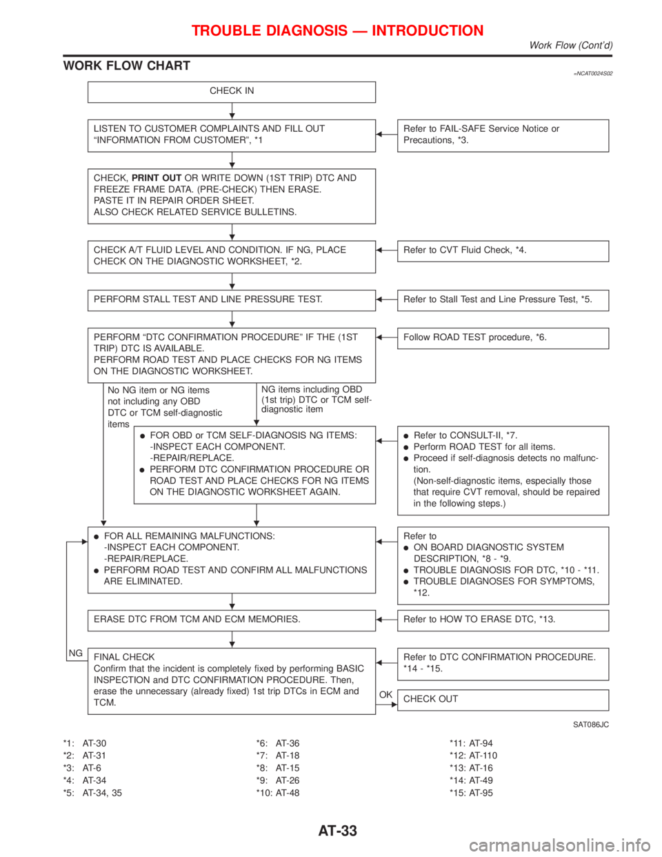 NISSAN PRIMERA 1999  Electronic Owners Guide WORK FLOW CHART=NCAT0024S02
CHECK IN
LISTEN TO CUSTOMER COMPLAINTS AND FILL OUT
ªINFORMATION FROM CUSTOMERº, *1FRefer to FAIL-SAFE Service Notice or
Precautions, *3.
CHECK,PRINT OUTOR WRITE DOWN (1S