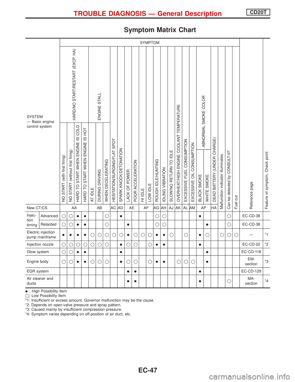 NISSAN PRIMERA 1999  Electronic Repair Manual Symptom Matrix Chart
SYSTEM
Ð Basic engine
control systemSYMPTOM
Reference page
Feature of symptom, Check pointHARD/NO START/RESTART (EXCP. HA)
ENGINE STALL
HESITATION/SURGING/FLAT SPOT
SPARK KNOCK/D