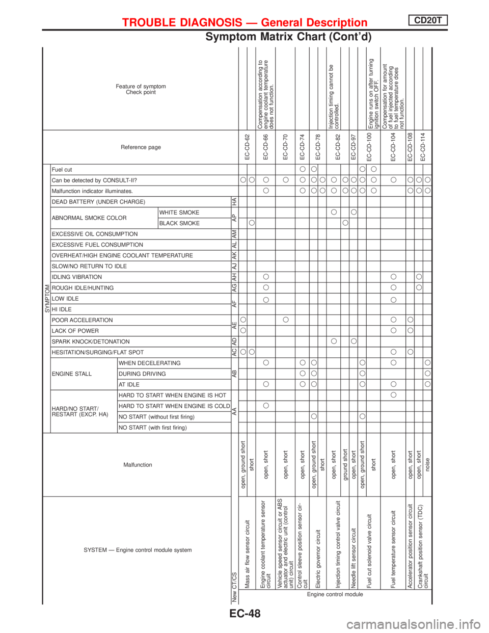 NISSAN PRIMERA 1999  Electronic Repair Manual SYSTEM Ð Engine control module systemMalfunction
SYMPTOM
Reference page Feature of symptom
Check point
HARD/NO START/
RESTART (EXCP. HA) ENGINE STALL HESITATION/SURGING/FLAT SPOT SPARK KNOCK/DETONATI