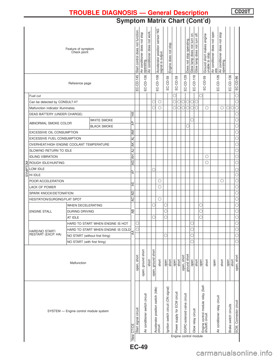 NISSAN PRIMERA 1999  Electronic Repair Manual SYSTEM Ð Engine control module systemMalfunction
SYMPTOM
Reference page Feature of symptom
Check point
HARD/NO START/
RESTART (EXCP. HA) ENGINE STALL HESITATION/SURGING/FLAT SPOT SPARK KNOCK/DETONATI