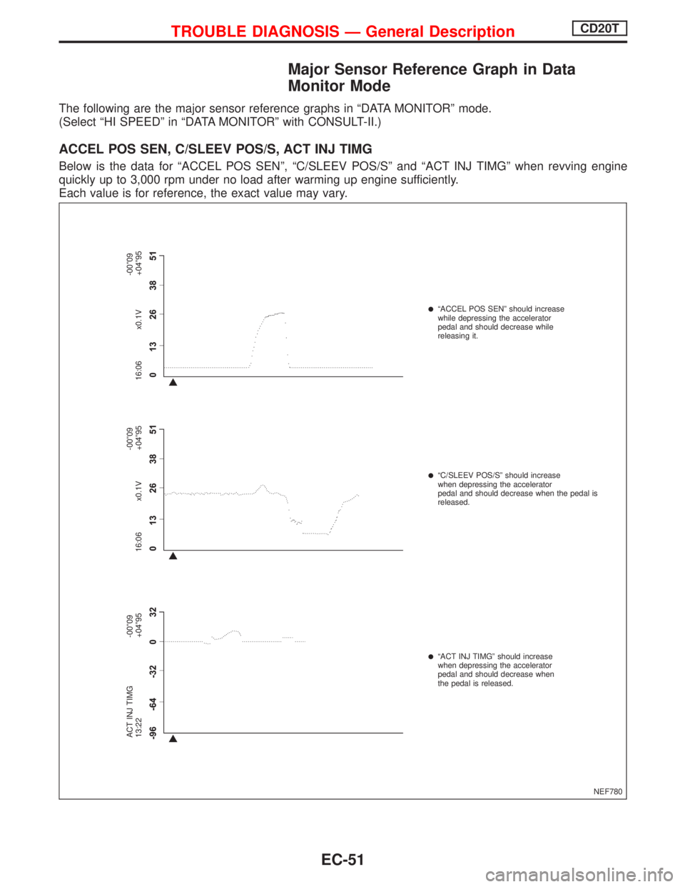 NISSAN PRIMERA 1999  Electronic Repair Manual Major Sensor Reference Graph in Data
Monitor Mode
The following are the major sensor reference graphs in ªDATA MONITORº mode.
(Select ªHI SPEEDº in ªDATA MONITORº with CONSULT-II.)
ACCEL POS SEN