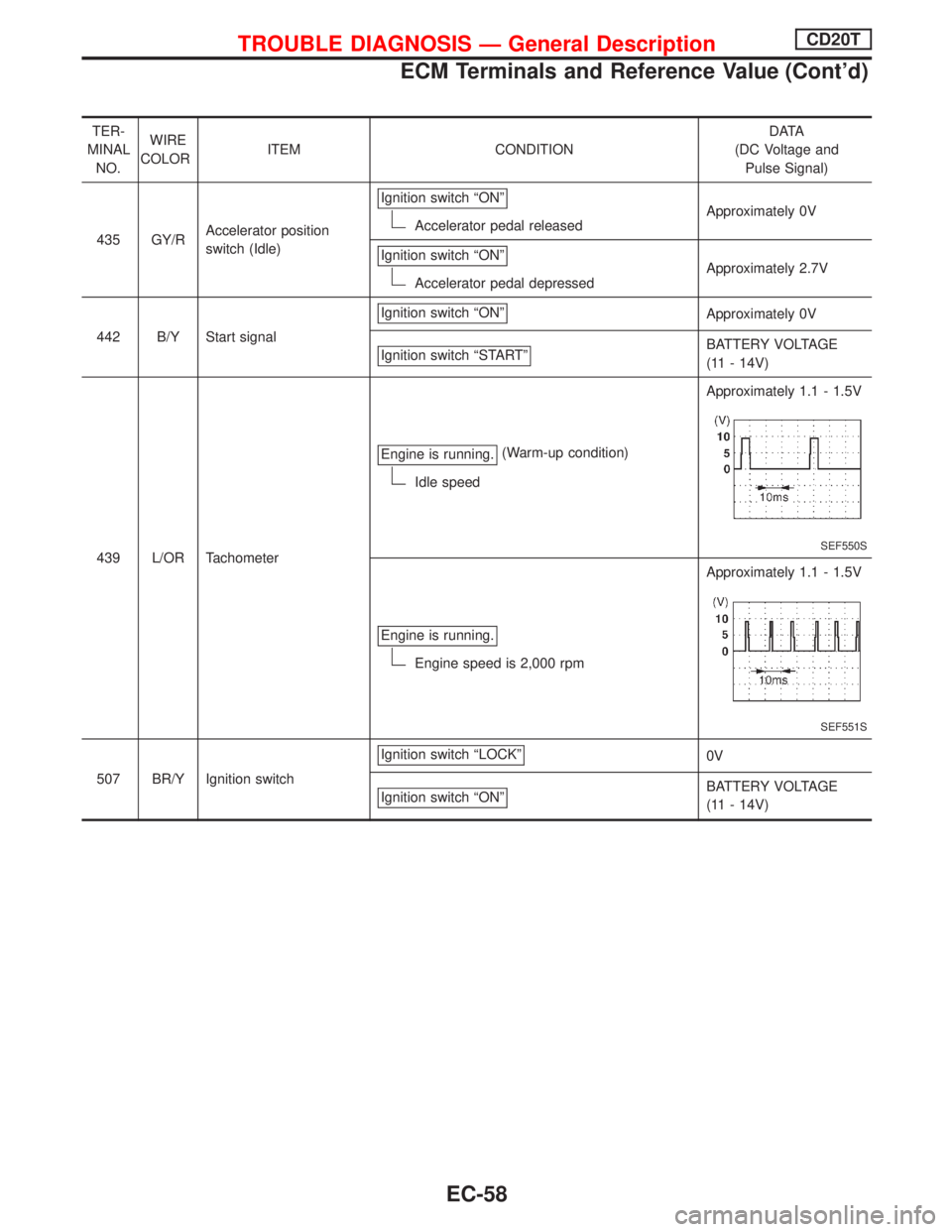 NISSAN PRIMERA 1999  Electronic Repair Manual TER-
MINAL
NO.WIRE
COLORITEM CONDITIOND ATA
(DC Voltage and
Pulse Signal)
435 GY/RAccelerator position
switch (Idle)Ignition switch ªONº
Accelerator pedal releasedApproximately 0V
Ignition switch ª
