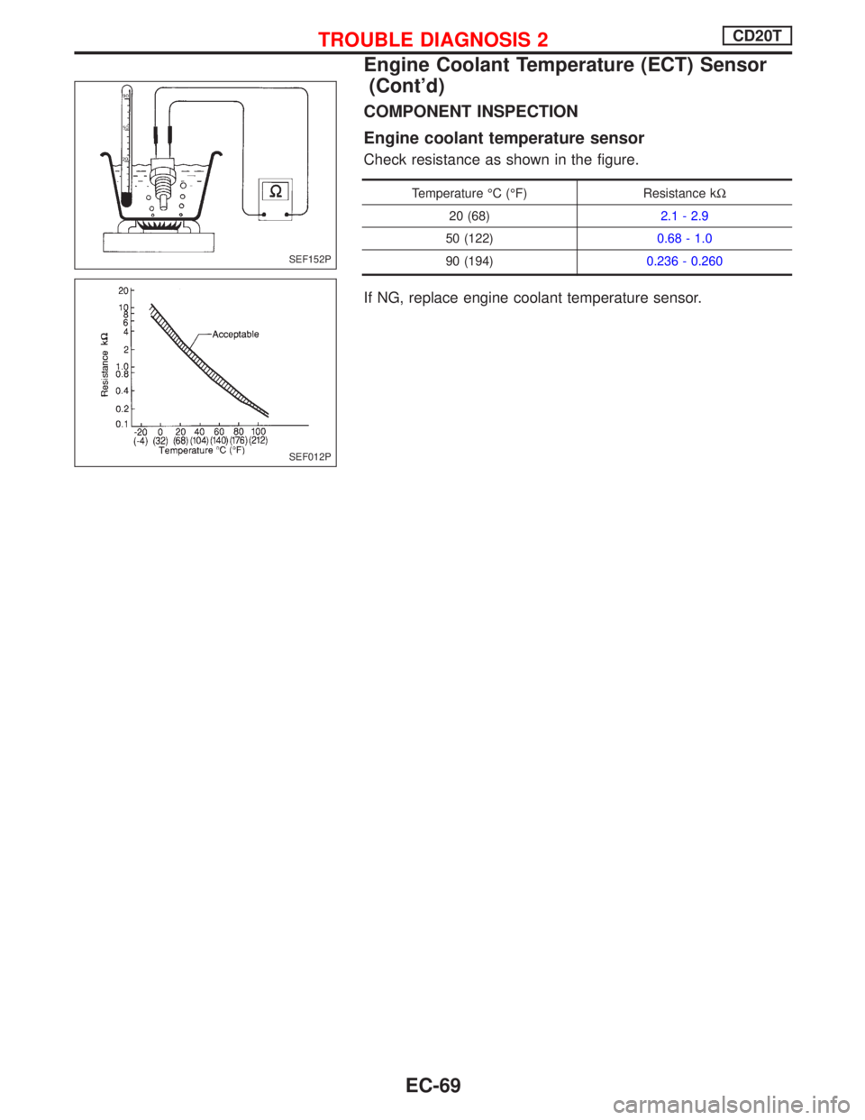 NISSAN PRIMERA 1999  Electronic Repair Manual COMPONENT INSPECTION
Engine coolant temperature sensor
Check resistance as shown in the figure.
Temperature ÉC (ÉF) Resistance kW
20 (68)2.1 - 2.9
50 (122)0.68 - 1.0
90 (194)0.236 - 0.260
If NG, rep