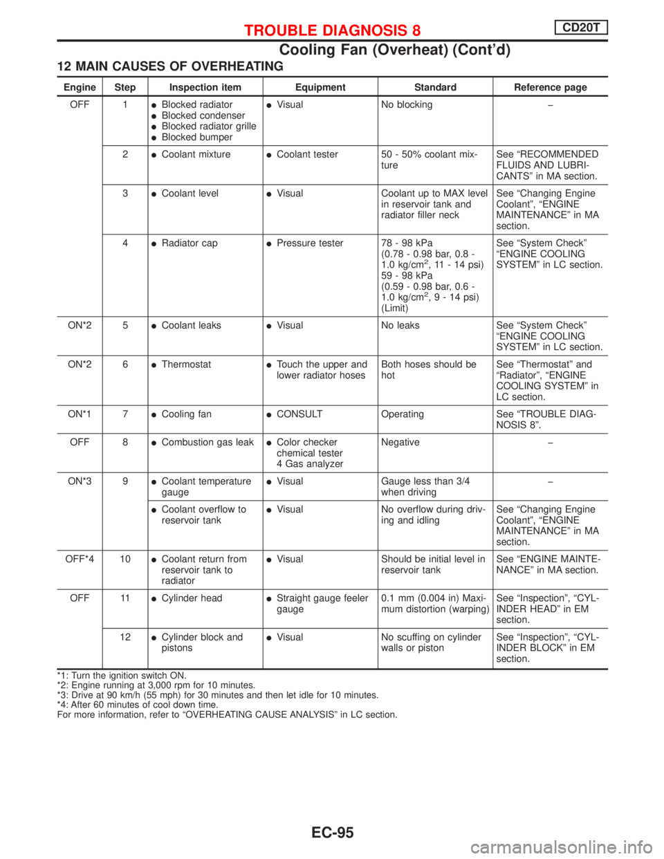 NISSAN PRIMERA 1999 Electronic Repair Manual 12 MAIN CAUSES OF OVERHEATING
Engine Step Inspection item Equipment Standard Reference page
OFF 1
lBlocked radiatorlBlocked condenserlBlocked radiator grillelBlocked bumper
lVisual No blocking þ
2
lC NISSAN PRIMERA 1999 Electronic Repair Manual 12 MAIN CAUSES OF OVERHEATING
Engine Step Inspection item Equipment Standard Reference page
OFF 1
lBlocked radiatorlBlocked condenserlBlocked radiator grillelBlocked bumper
lVisual No blocking þ
2
lC