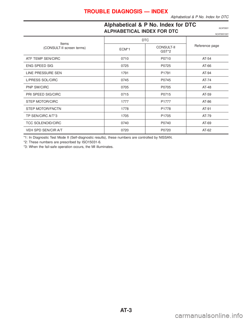 NISSAN PRIMERA 1999  Electronic Repair Manual Alphabetical & P No. Index for DTCNCAT0001ALPHABETICAL INDEX FOR DTCNCAT0001S01
Items
(CONSULT-II screen terms)DTC
Reference page
ECM*1CONSULT-II
GST*2
ATF TEMP SEN/CIRC 0710 P0710 AT-54
ENG SPEED SIG