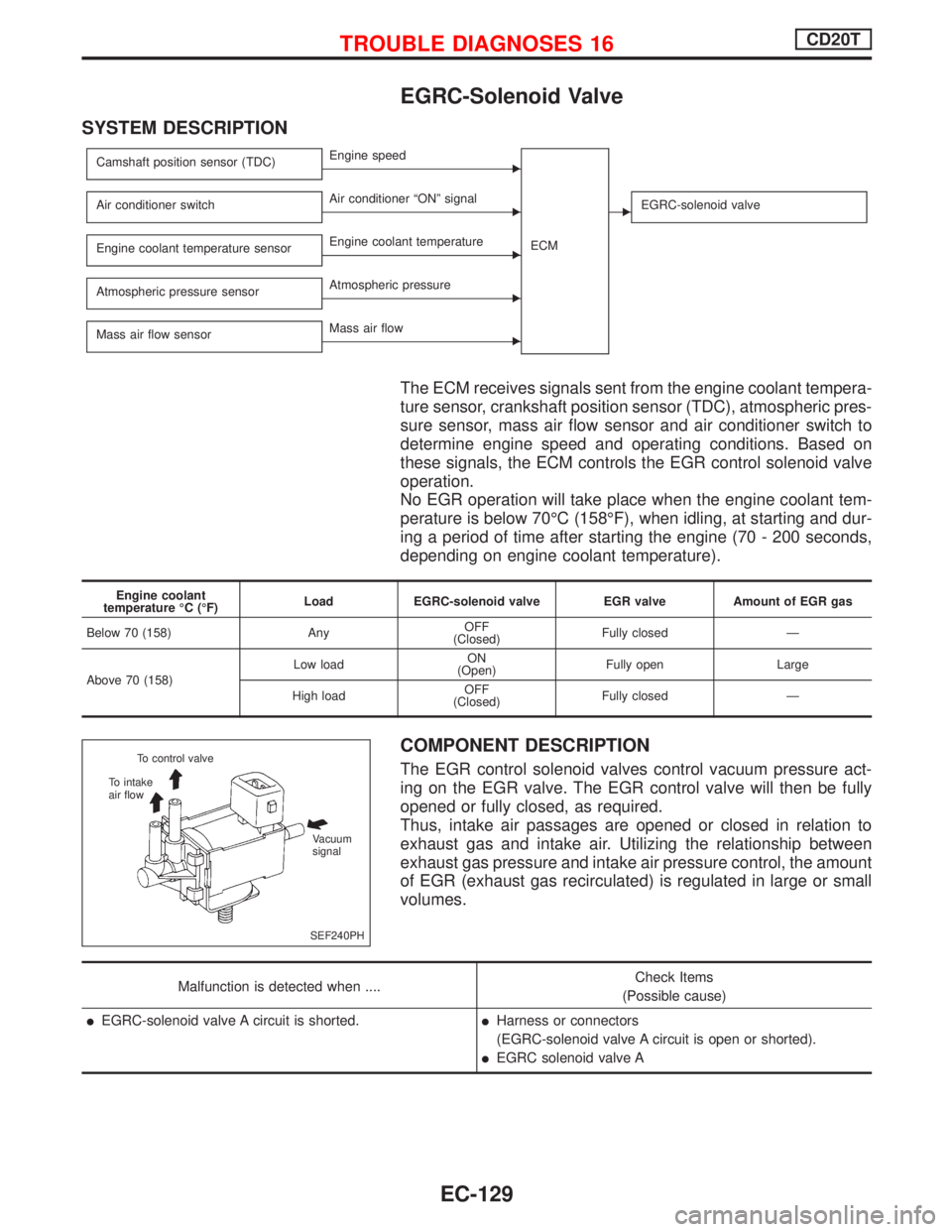 NISSAN PRIMERA 1999 Electronic Repair Manual EGRC-Solenoid Valve
SYSTEM DESCRIPTION
Camshaft position sensor (TDC)EEngine speed
ECM
Air conditioner switchEAir conditioner ªONº signalEEGRC-solenoid valve
Engine coolant temperature sensorEEngine NISSAN PRIMERA 1999 Electronic Repair Manual EGRC-Solenoid Valve
SYSTEM DESCRIPTION
Camshaft position sensor (TDC)EEngine speed
ECM
Air conditioner switchEAir conditioner ªONº signalEEGRC-solenoid valve
Engine coolant temperature sensorEEngine