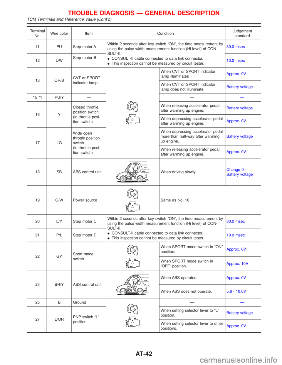NISSAN PRIMERA 1999  Electronic Service Manual Terminal
No.Wire color Item ConditionJudgement
standard
11 PU Step motor AWithin 2 seconds after key switch ªONº, the time measurement by
using the pulse width measurement function (Hi level) of CON