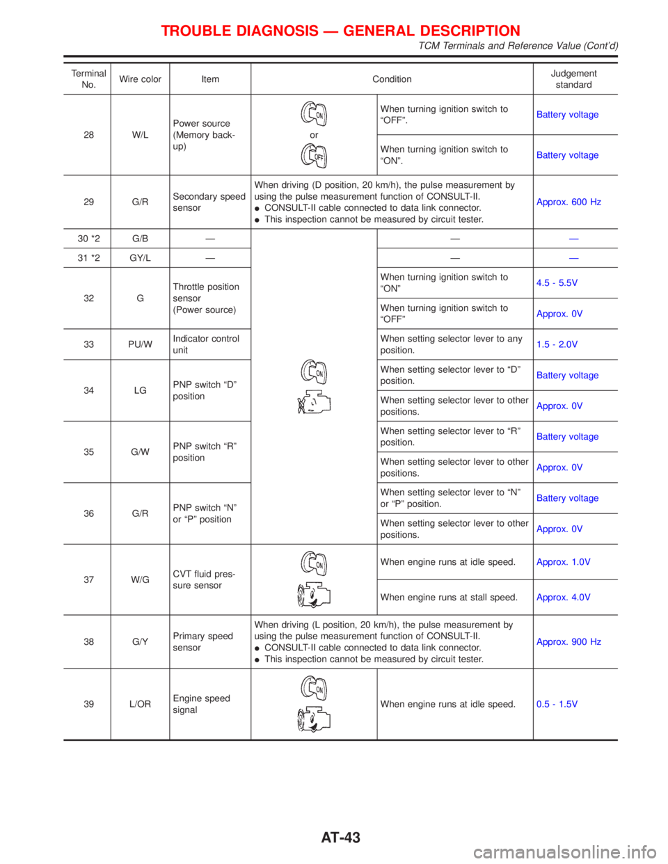 NISSAN PRIMERA 1999 Electronic Repair Manual Terminal
No.Wire color Item ConditionJudgement
standard
28 W/LPower source
(Memory back-
up)
or
When turning ignition switch to
ªOFFº.Battery voltage
When turning ignition switch to
ªONº.Battery v NISSAN PRIMERA 1999 Electronic Repair Manual Terminal
No.Wire color Item ConditionJudgement
standard
28 W/LPower source
(Memory back-
up)
or
When turning ignition switch to
ªOFFº.Battery voltage
When turning ignition switch to
ªONº.Battery v