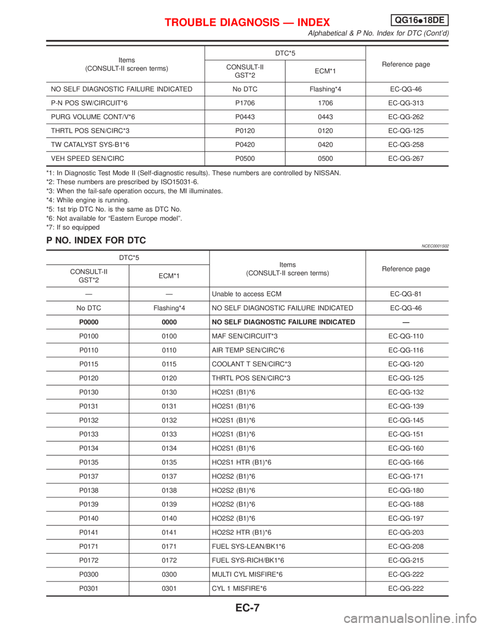 NISSAN PRIMERA 1999 Electronic Repair Manual Items
(CONSULT-II screen terms)DTC*5
Reference page
CONSULT-II
GST*2ECM*1
NO SELF DIAGNOSTIC FAILURE INDICATED No DTC Flashing*4 EC-QG-46
P-N POS SW/CIRCUIT*6 P1706 1706 EC-QG-313
PURG VOLUME CONT/V*6 NISSAN PRIMERA 1999 Electronic Repair Manual Items
(CONSULT-II screen terms)DTC*5
Reference page
CONSULT-II
GST*2ECM*1
NO SELF DIAGNOSTIC FAILURE INDICATED No DTC Flashing*4 EC-QG-46
P-N POS SW/CIRCUIT*6 P1706 1706 EC-QG-313
PURG VOLUME CONT/V*6