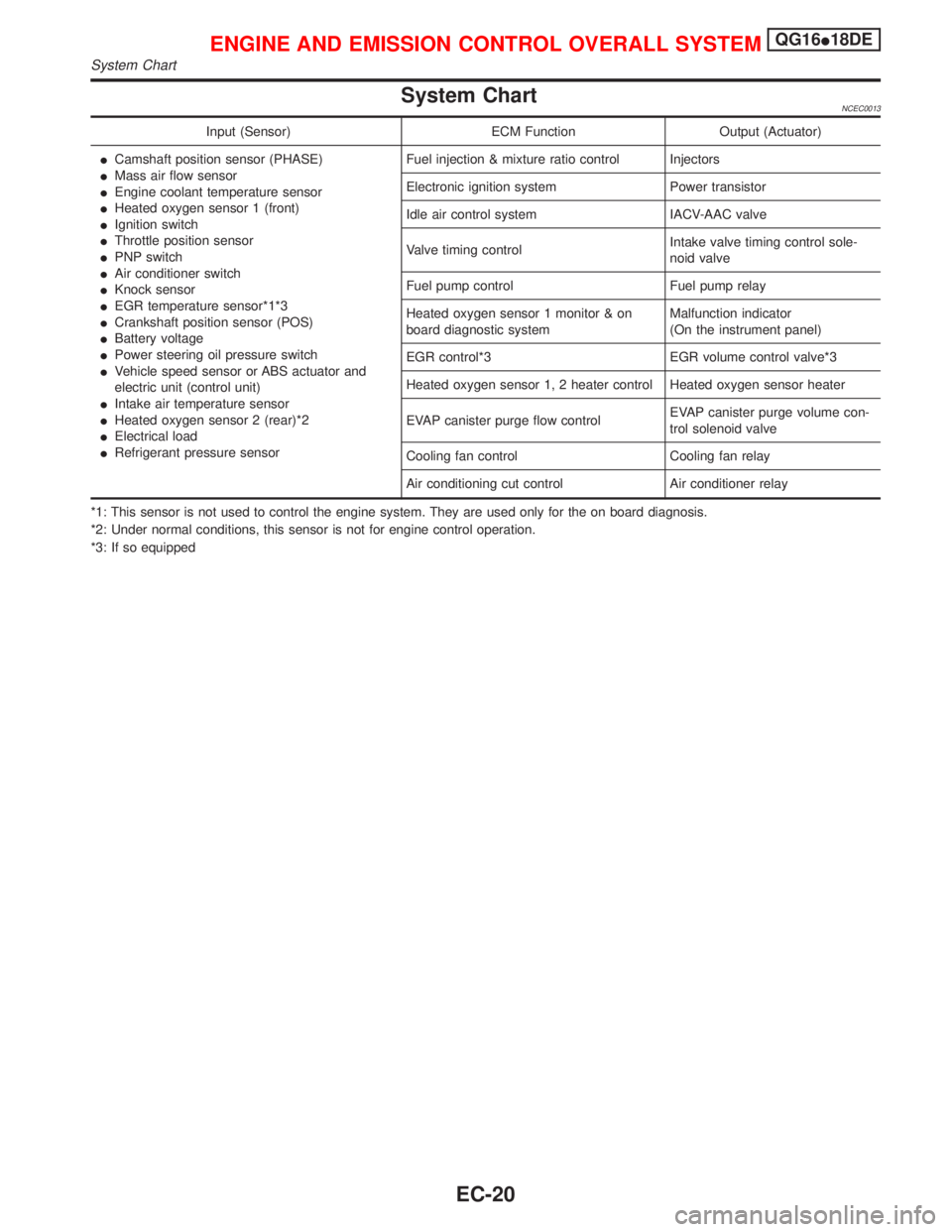 NISSAN PRIMERA 1999 Electronic Repair Manual System ChartNCEC0013
Input (Sensor) ECM Function Output (Actuator)
ICamshaft position sensor (PHASE)
IMass air flow sensor
IEngine coolant temperature sensor
IHeated oxygen sensor 1 (front)
IIgnition NISSAN PRIMERA 1999 Electronic Repair Manual System ChartNCEC0013
Input (Sensor) ECM Function Output (Actuator)
ICamshaft position sensor (PHASE)
IMass air flow sensor
IEngine coolant temperature sensor
IHeated oxygen sensor 1 (front)
IIgnition