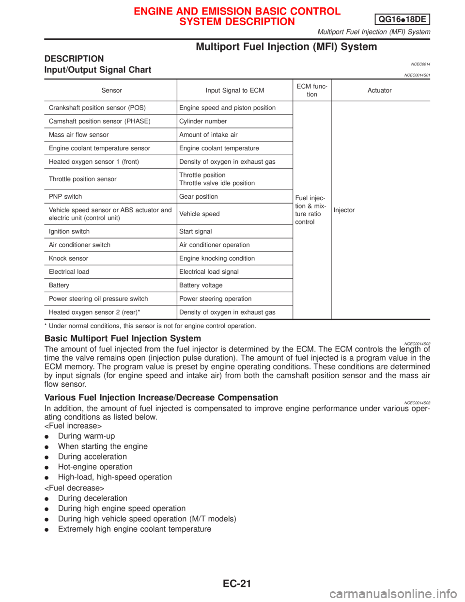 NISSAN PRIMERA 1999 Electronic Repair Manual Multiport Fuel Injection (MFI) System
DESCRIPTIONNCEC0014Input/Output Signal ChartNCEC0014S01
Sensor Input Signal to ECMECM func-
tionActuator
Crankshaft position sensor (POS) Engine speed and piston NISSAN PRIMERA 1999 Electronic Repair Manual Multiport Fuel Injection (MFI) System
DESCRIPTIONNCEC0014Input/Output Signal ChartNCEC0014S01
Sensor Input Signal to ECMECM func-
tionActuator
Crankshaft position sensor (POS) Engine speed and piston