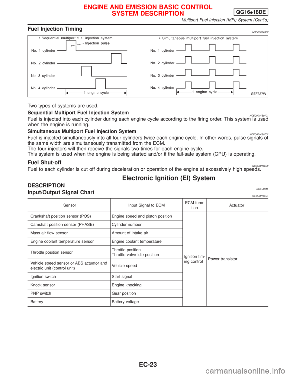 NISSAN PRIMERA 1999 Electronic Repair Manual Fuel Injection TimingNCEC0014S07
Two types of systems are used.
Sequential Multiport Fuel Injection System
NCEC0014S0701Fuel is injected into each cylinder during each engine cycle according to the fi NISSAN PRIMERA 1999 Electronic Repair Manual Fuel Injection TimingNCEC0014S07
Two types of systems are used.
Sequential Multiport Fuel Injection System
NCEC0014S0701Fuel is injected into each cylinder during each engine cycle according to the fi