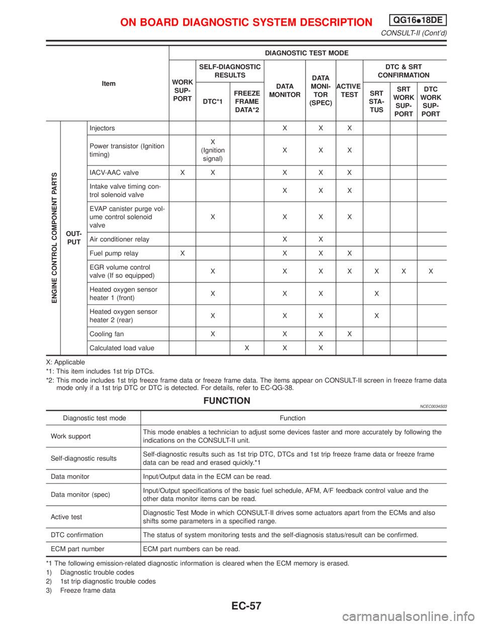NISSAN PRIMERA 1999 Electronic Repair Manual ItemDIAGNOSTIC TEST MODE
WORK
SUP-
PORTSELF-DIAGNOSTIC
RESULTS
D ATA
MONITORD ATA
MONI-
TOR
(SPEC)ACTIVE
TESTDTC & SRT
CONFIRMATION
DTC*1FREEZE
FRAME
DATA*2SRT
STA-
TUSSRT
WORK
SUP-
PORTDTC
WORK
SUP-
NISSAN PRIMERA 1999 Electronic Repair Manual ItemDIAGNOSTIC TEST MODE
WORK
SUP-
PORTSELF-DIAGNOSTIC
RESULTS
D ATA
MONITORD ATA
MONI-
TOR
(SPEC)ACTIVE
TESTDTC & SRT
CONFIRMATION
DTC*1FREEZE
FRAME
DATA*2SRT
STA-
TUSSRT
WORK
SUP-
PORTDTC
WORK
SUP-