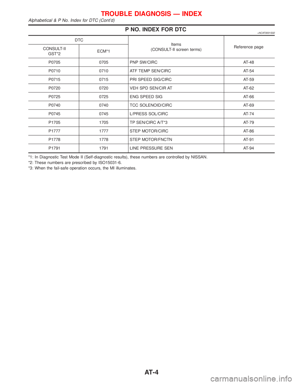 NISSAN PRIMERA 1999 Electronic Repair Manual P NO. INDEX FOR DTC=NCAT0001S02
DTC
Items
(CONSULT-II screen terms)Reference page
CONSULT-II
GST*2ECM*1
P0705 0705 PNP SW/CIRC AT-48
P0710 0710 ATF TEMP SEN/CIRC AT-54
P0715 0715 PRI SPEED SIG/CIRC AT NISSAN PRIMERA 1999 Electronic Repair Manual P NO. INDEX FOR DTC=NCAT0001S02
DTC
Items
(CONSULT-II screen terms)Reference page
CONSULT-II
GST*2ECM*1
P0705 0705 PNP SW/CIRC AT-48
P0710 0710 ATF TEMP SEN/CIRC AT-54
P0715 0715 PRI SPEED SIG/CIRC AT
