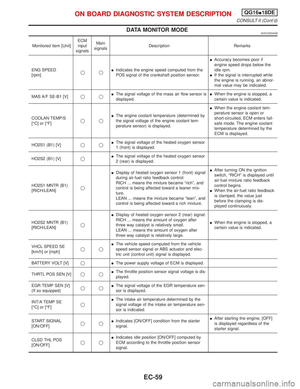 NISSAN PRIMERA 1999  Electronic Repair Manual DATA MONITOR MODENCEC0034S06
Monitored item [Unit]ECM
input
signalsMain
signalsDescription Remarks
ENG SPEED
[rpm]qqIIndicates the engine speed computed from the
POS signal of the crankshaft position 