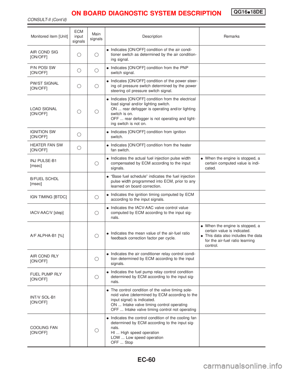 NISSAN PRIMERA 1999  Electronic Repair Manual Monitored item [Unit]ECM
input
signalsMain
signalsDescription Remarks
AIR COND SIG
[ON/OFF]qqIIndicates [ON/OFF] condition of the air condi-
tioner switch as determined by the air condition-
ing signa