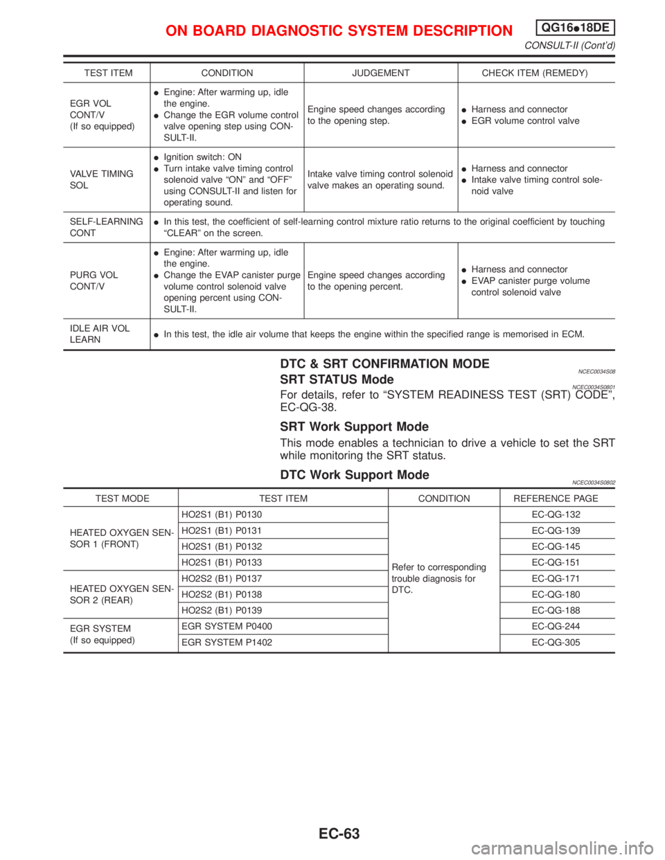 NISSAN PRIMERA 1999 Electronic Repair Manual TEST ITEM CONDITION JUDGEMENT CHECK ITEM (REMEDY)
EGR VOL
CONT/V
(If so equipped)IEngine: After warming up, idle
the engine.
IChange the EGR volume control
valve opening step using CON-
SULT-II.Engine NISSAN PRIMERA 1999 Electronic Repair Manual TEST ITEM CONDITION JUDGEMENT CHECK ITEM (REMEDY)
EGR VOL
CONT/V
(If so equipped)IEngine: After warming up, idle
the engine.
IChange the EGR volume control
valve opening step using CON-
SULT-II.Engine