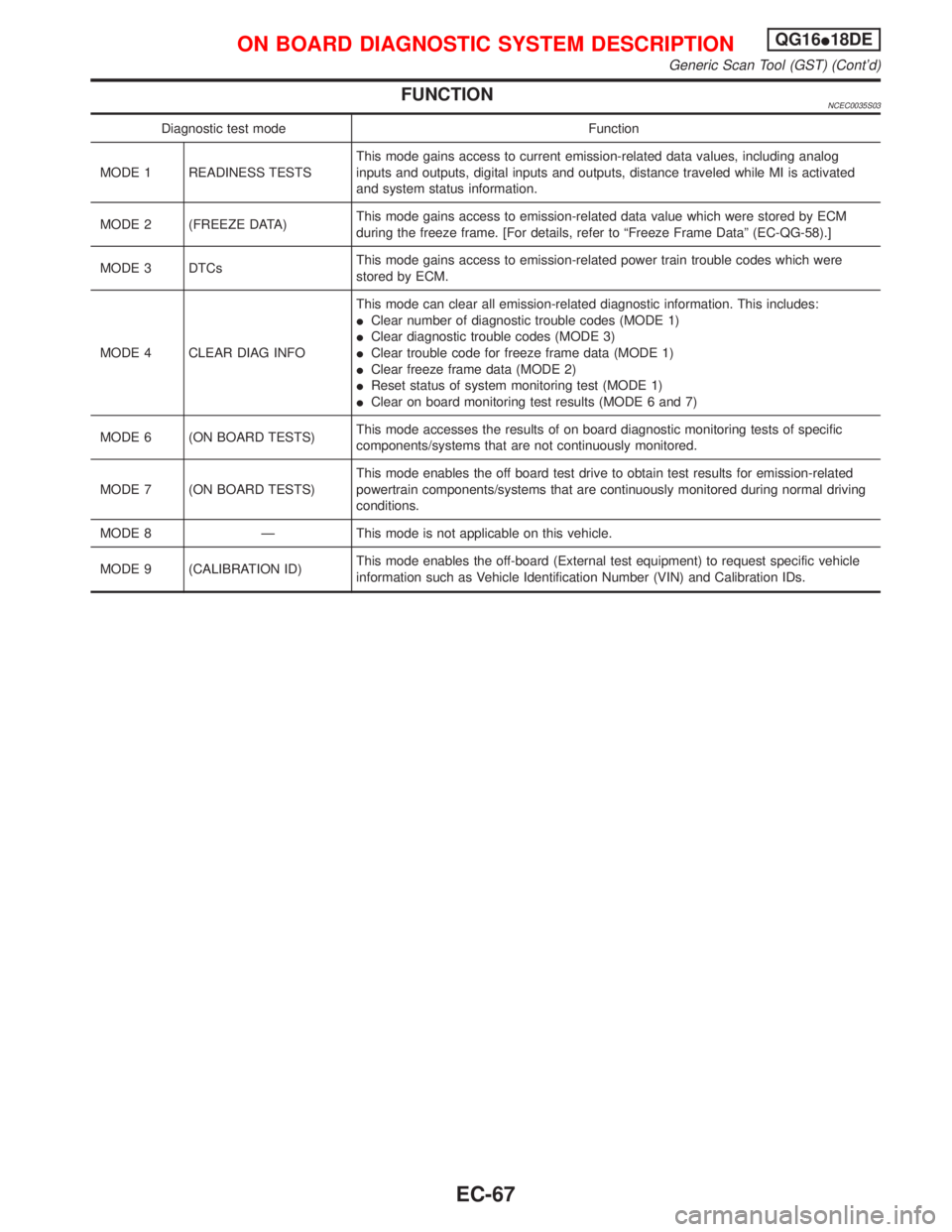 NISSAN PRIMERA 1999 Electronic Repair Manual FUNCTIONNCEC0035S03
Diagnostic test mode Function
MODE 1 READINESS TESTSThis mode gains access to current emission-related data values, including analog
inputs and outputs, digital inputs and outputs, NISSAN PRIMERA 1999 Electronic Repair Manual FUNCTIONNCEC0035S03
Diagnostic test mode Function
MODE 1 READINESS TESTSThis mode gains access to current emission-related data values, including analog
inputs and outputs, digital inputs and outputs,