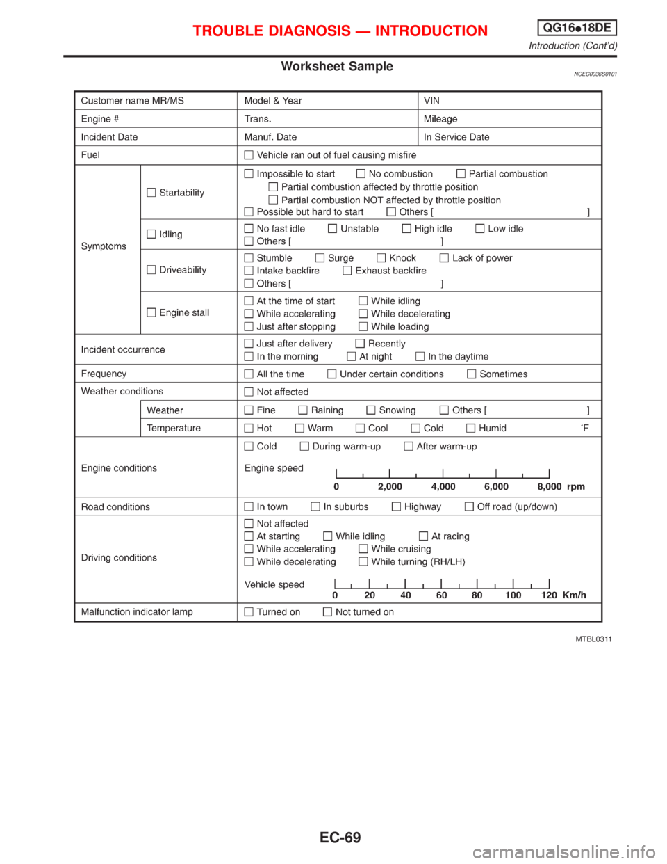NISSAN PRIMERA 1999 Electronic Repair Manual Worksheet SampleNCEC0036S0101
MTBL0311
TROUBLE DIAGNOSIS Ð INTRODUCTIONQG16I18DE
Introduction (Contd)
EC-69 NISSAN PRIMERA 1999 Electronic Repair Manual Worksheet SampleNCEC0036S0101
MTBL0311
TROUBLE DIAGNOSIS Ð INTRODUCTIONQG16I18DE
Introduction (Contd)
EC-69