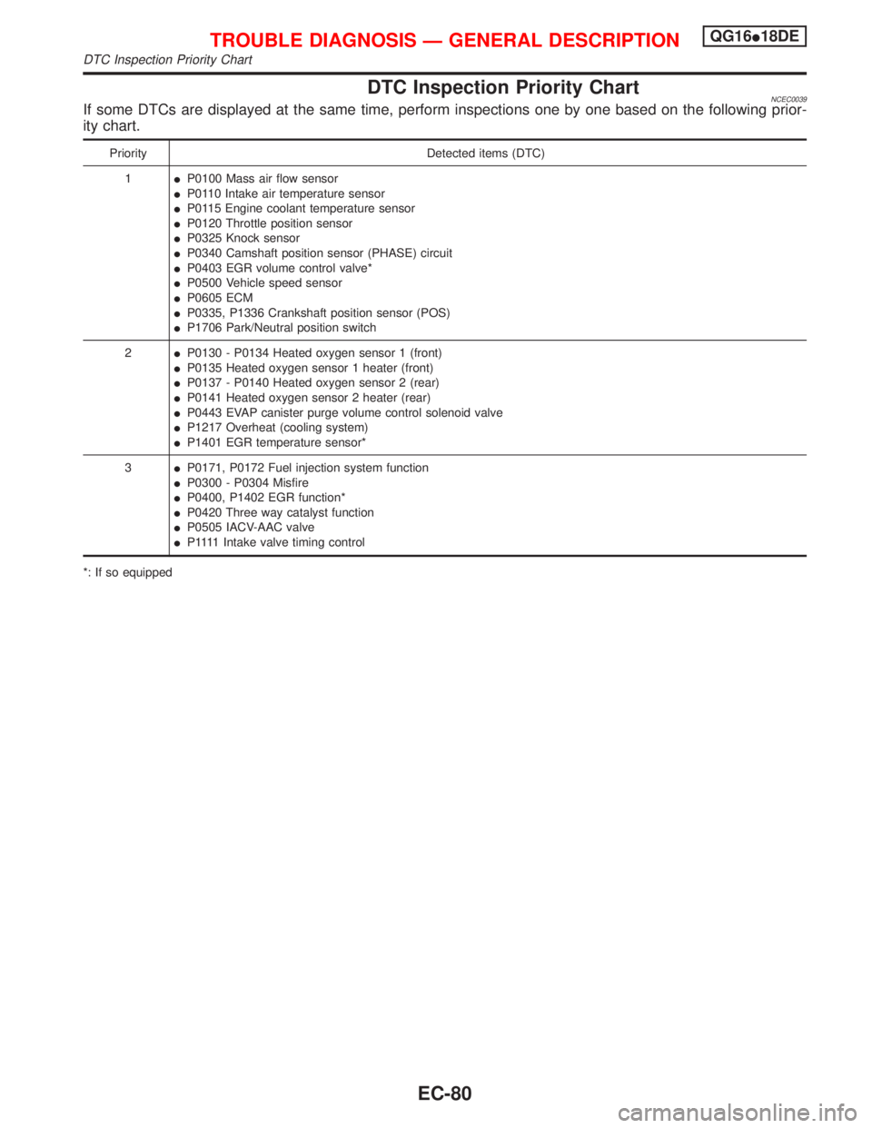 NISSAN PRIMERA 1999 Electronic Repair Manual DTC Inspection Priority ChartNCEC0039If some DTCs are displayed at the same time, perform inspections one by one based on the following prior-
ity chart.
Priority Detected items (DTC)
1IP0100 Mass air NISSAN PRIMERA 1999 Electronic Repair Manual DTC Inspection Priority ChartNCEC0039If some DTCs are displayed at the same time, perform inspections one by one based on the following prior-
ity chart.
Priority Detected items (DTC)
1IP0100 Mass air
