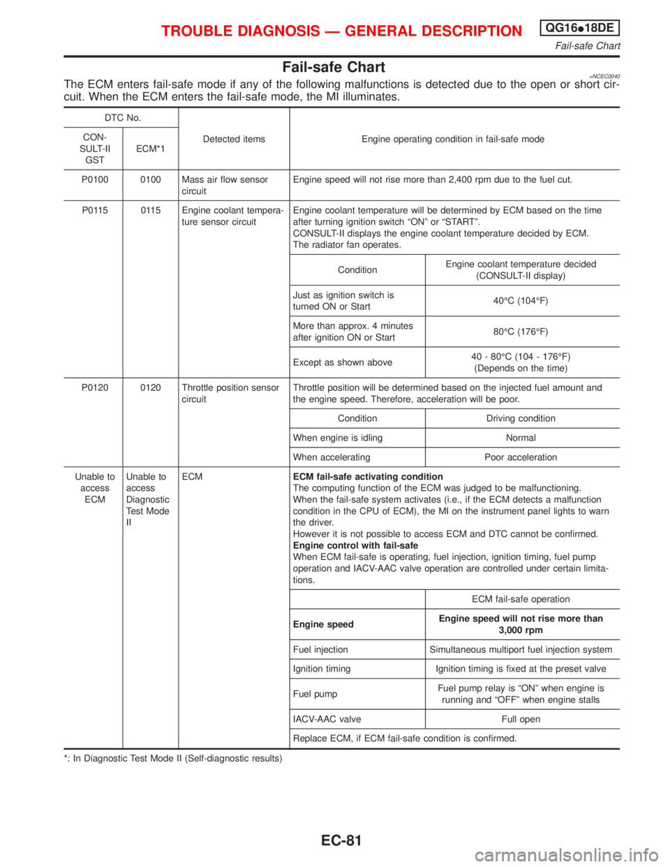 NISSAN PRIMERA 1999 Electronic Repair Manual Fail-safe Chart=NCEC0040The ECM enters fail-safe mode if any of the following malfunctions is detected due to the open or short cir-
cuit. When the ECM enters the fail-safe mode, the MI illuminates.
D NISSAN PRIMERA 1999 Electronic Repair Manual Fail-safe Chart=NCEC0040The ECM enters fail-safe mode if any of the following malfunctions is detected due to the open or short cir-
cuit. When the ECM enters the fail-safe mode, the MI illuminates.
D