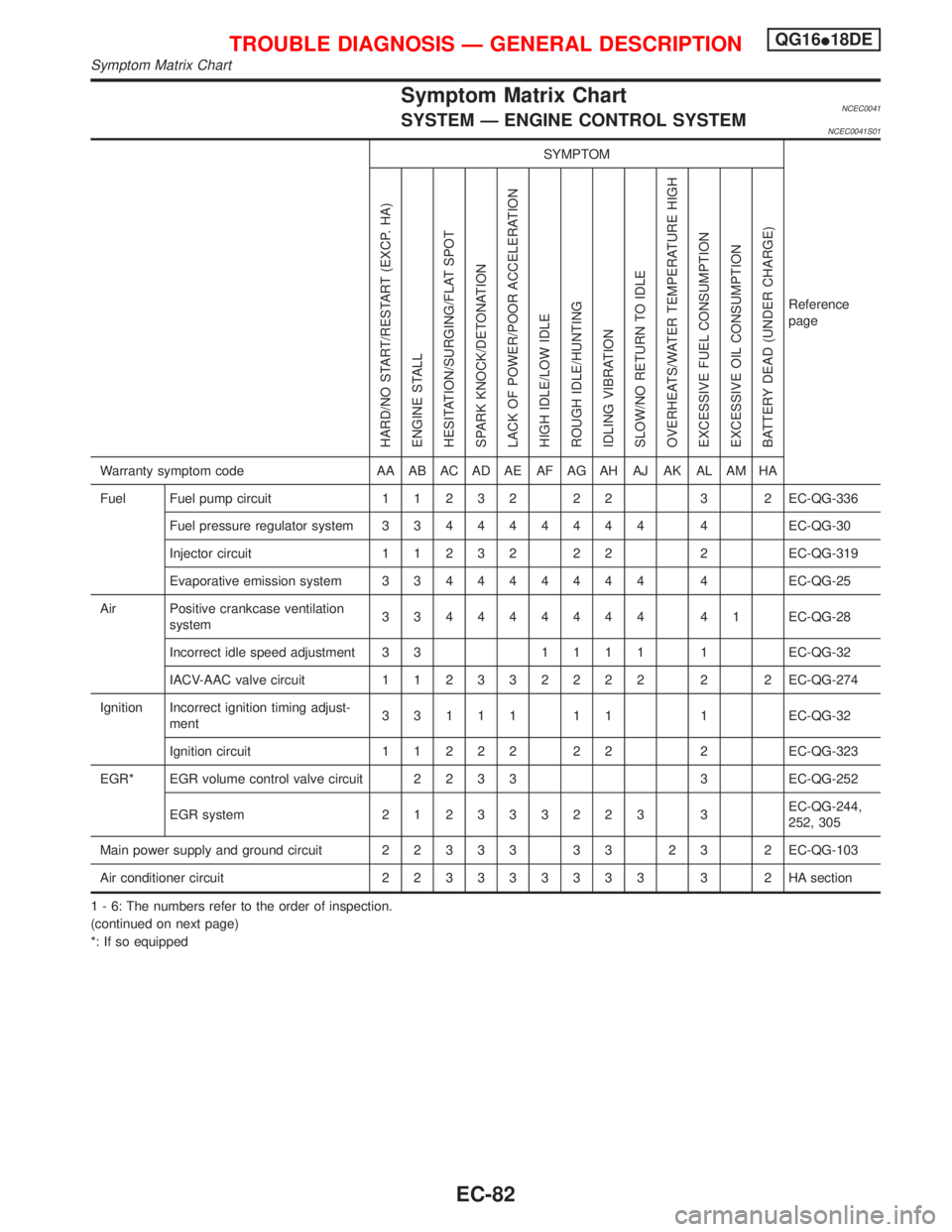 NISSAN PRIMERA 1999 Electronic Repair Manual Symptom Matrix ChartNCEC0041SYSTEM Ð ENGINE CONTROL SYSTEMNCEC0041S01
SYMPTOM
Reference
page
HARD/NO START/RESTART (EXCP. HA)
ENGINE STALL
HESITATION/SURGING/FLAT SPOT
SPARK KNOCK/DETONATION
LACK OF NISSAN PRIMERA 1999 Electronic Repair Manual Symptom Matrix ChartNCEC0041SYSTEM Ð ENGINE CONTROL SYSTEMNCEC0041S01
SYMPTOM
Reference
page
HARD/NO START/RESTART (EXCP. HA)
ENGINE STALL
HESITATION/SURGING/FLAT SPOT
SPARK KNOCK/DETONATION
LACK OF