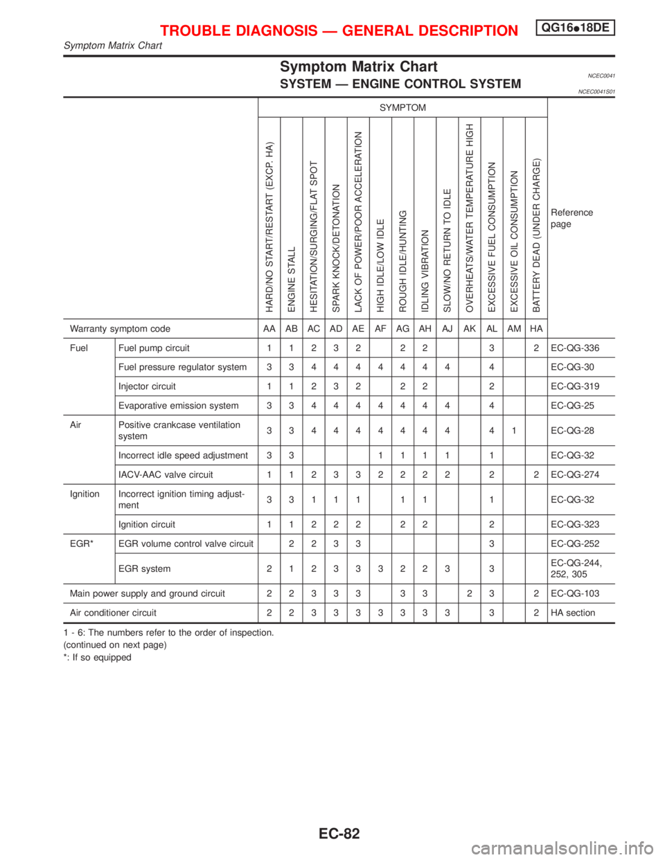 NISSAN PRIMERA 1999  Electronic Repair Manual Symptom Matrix ChartNCEC0041SYSTEM Ð ENGINE CONTROL SYSTEMNCEC0041S01
SYMPTOM
Reference
page
HARD/NO START/RESTART (EXCP. HA)
ENGINE STALL
HESITATION/SURGING/FLAT SPOT
SPARK KNOCK/DETONATION
LACK OF 