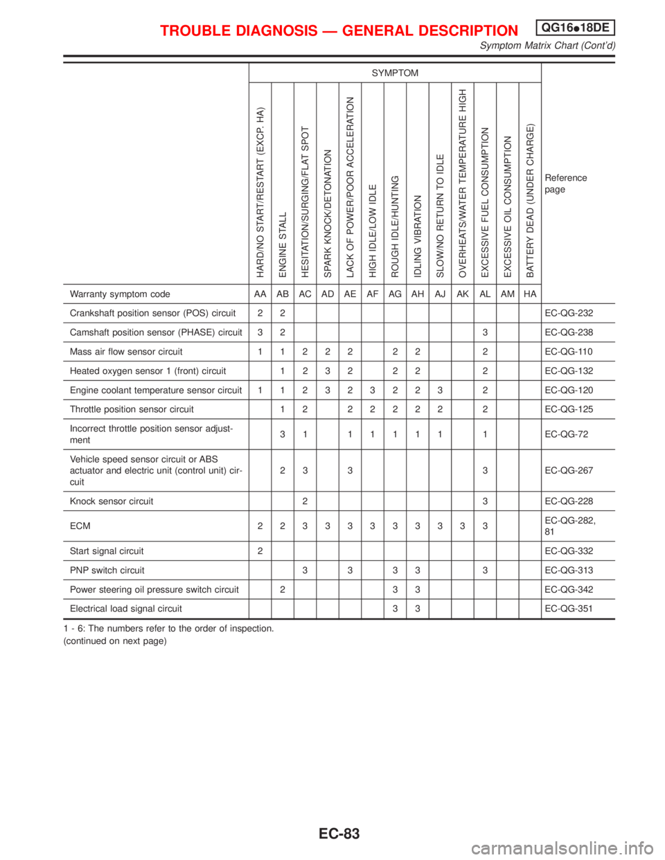 NISSAN PRIMERA 1999 Electronic Repair Manual SYMPTOM
Reference
page
HARD/NO START/RESTART (EXCP. HA)
ENGINE STALL
HESITATION/SURGING/FLAT SPOT
SPARK KNOCK/DETONATION
LACK OF POWER/POOR ACCELERATION
HIGH IDLE/LOW IDLE
ROUGH IDLE/HUNTING
IDLING VI NISSAN PRIMERA 1999 Electronic Repair Manual SYMPTOM
Reference
page
HARD/NO START/RESTART (EXCP. HA)
ENGINE STALL
HESITATION/SURGING/FLAT SPOT
SPARK KNOCK/DETONATION
LACK OF POWER/POOR ACCELERATION
HIGH IDLE/LOW IDLE
ROUGH IDLE/HUNTING
IDLING VI