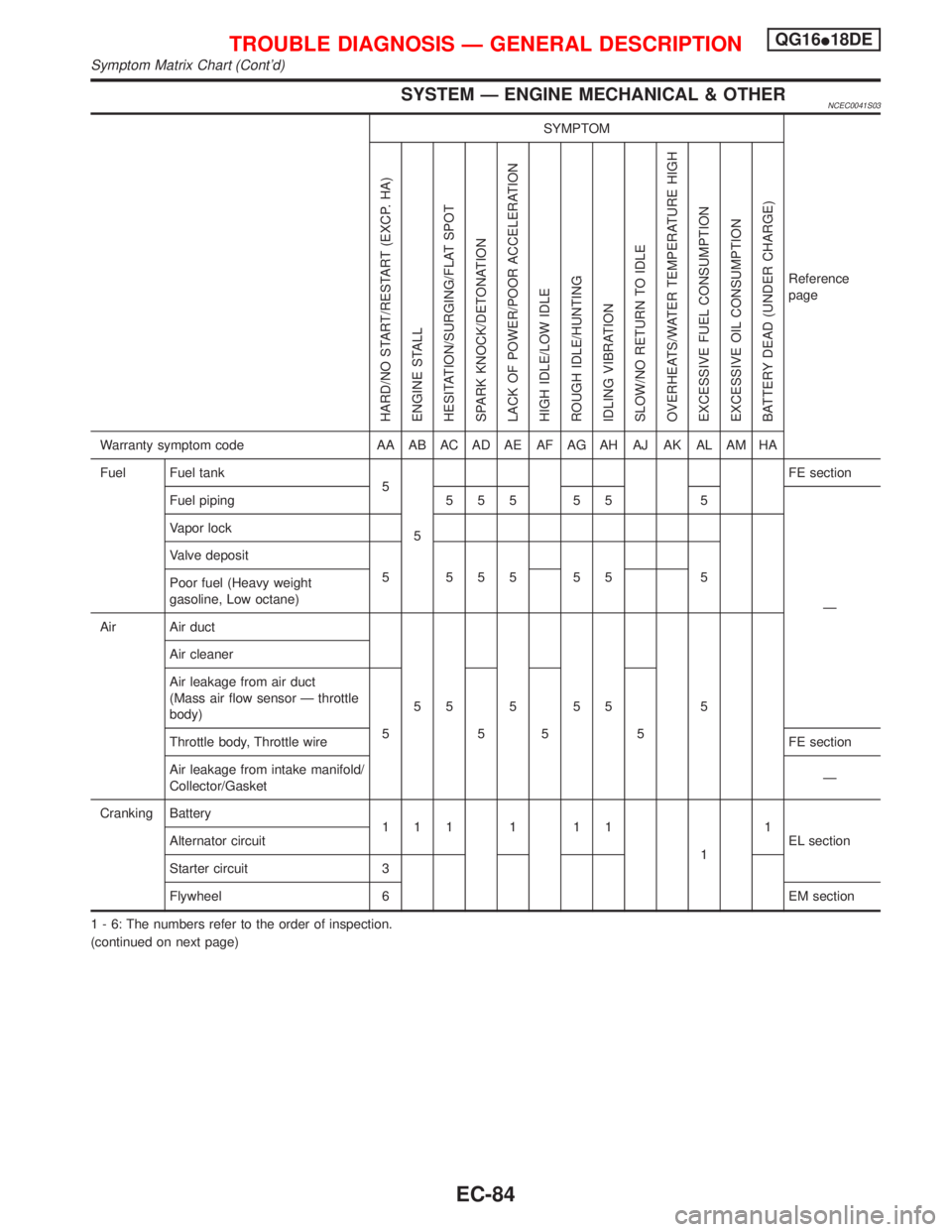NISSAN PRIMERA 1999 Electronic Repair Manual SYSTEM Ð ENGINE MECHANICAL & OTHERNCEC0041S03
SYMPTOM
Reference
page
HARD/NO START/RESTART (EXCP. HA)
ENGINE STALL
HESITATION/SURGING/FLAT SPOT
SPARK KNOCK/DETONATION
LACK OF POWER/POOR ACCELERATION
NISSAN PRIMERA 1999 Electronic Repair Manual SYSTEM Ð ENGINE MECHANICAL & OTHERNCEC0041S03
SYMPTOM
Reference
page
HARD/NO START/RESTART (EXCP. HA)
ENGINE STALL
HESITATION/SURGING/FLAT SPOT
SPARK KNOCK/DETONATION
LACK OF POWER/POOR ACCELERATION